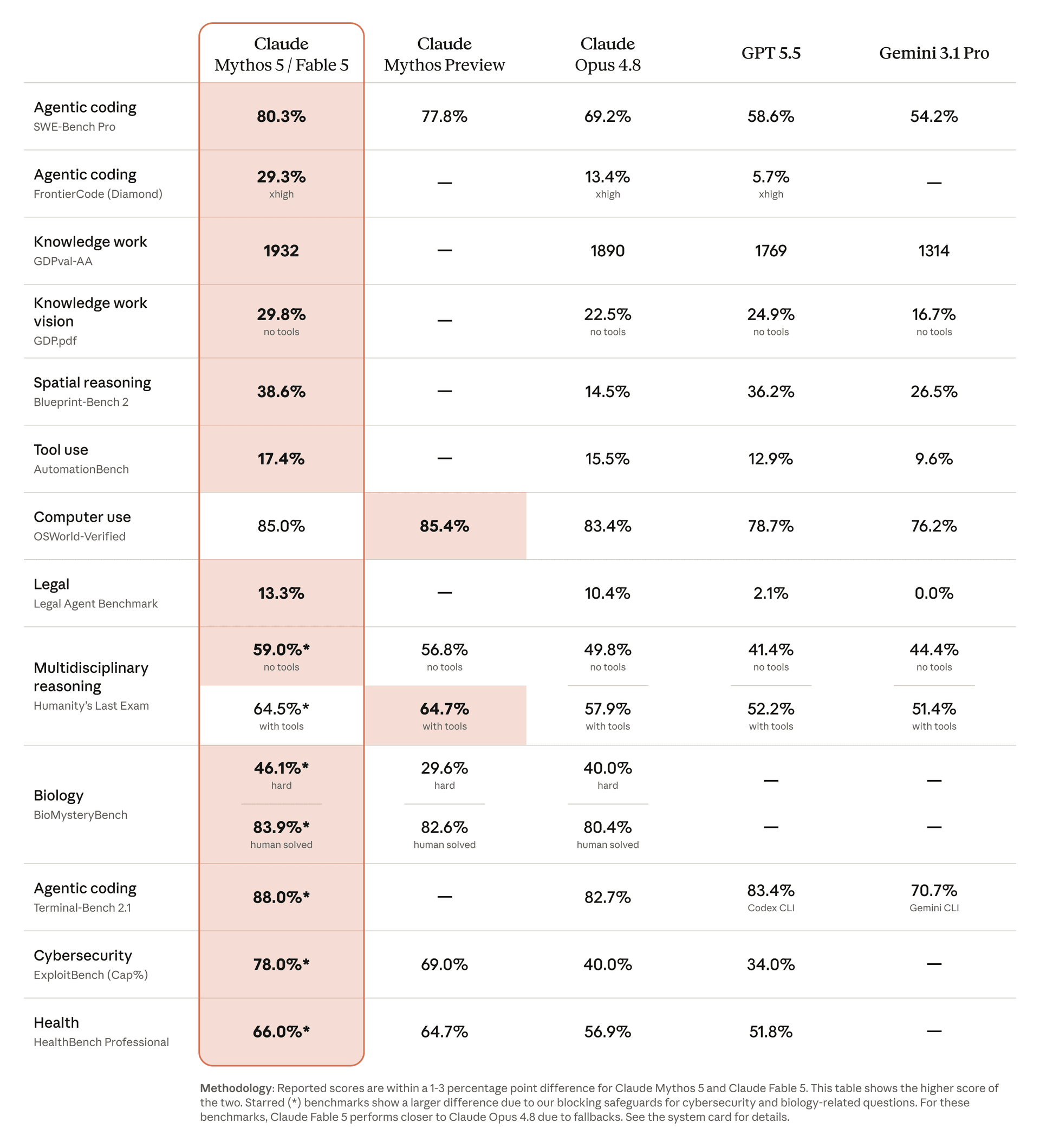 Benchmark table comparing Claude Fable 5 and Mythos 5 against other leading models across reasoning and coding tasks