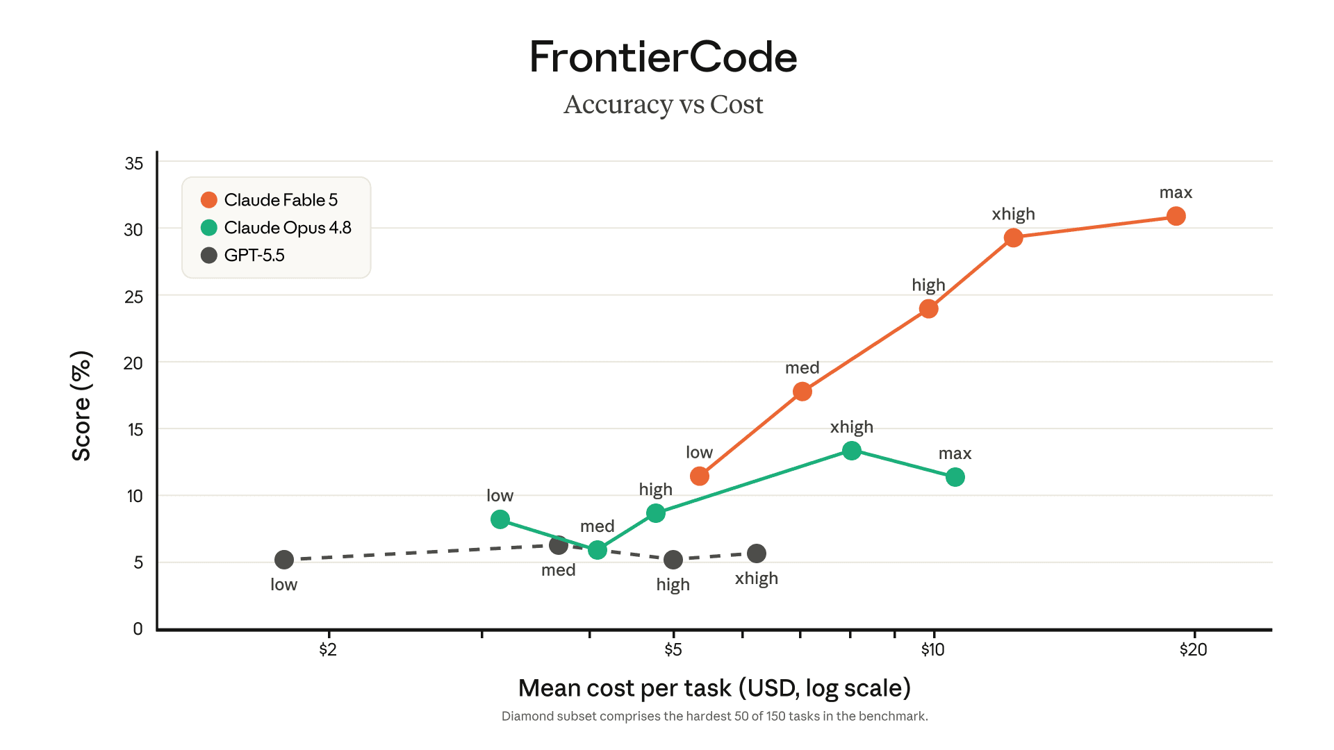 Software engineering evaluation results for Claude Fable 5 on long-horizon coding tasks