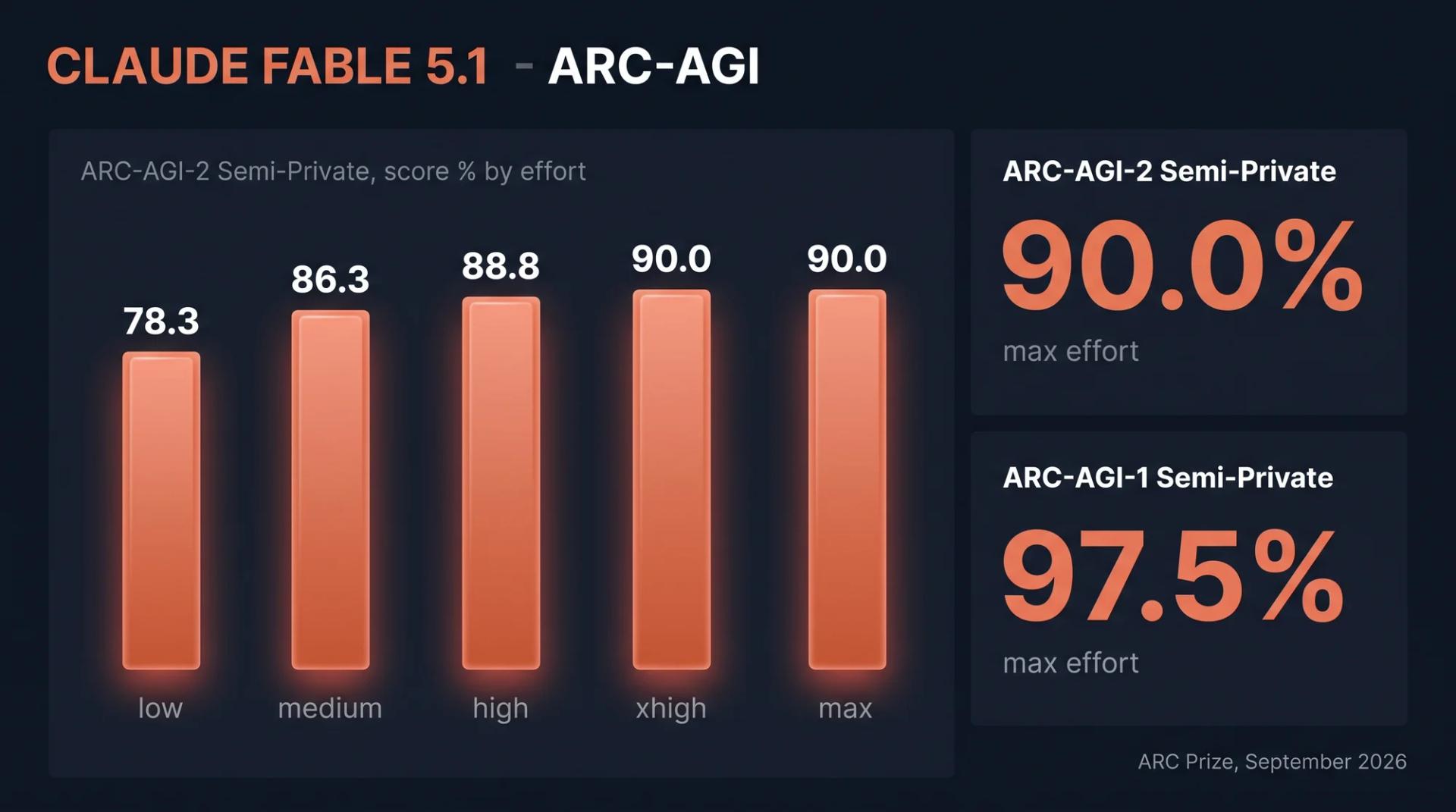 Claude Fable 5.1 ARC-AGI-2 Semi-Private benchmark chart by effort level: 78.3% low, 86.3% medium, 88.8% high, 90.0% xhigh and max, plus 97.5% on ARC-AGI-1 Semi-Private, verified by ARC Prize