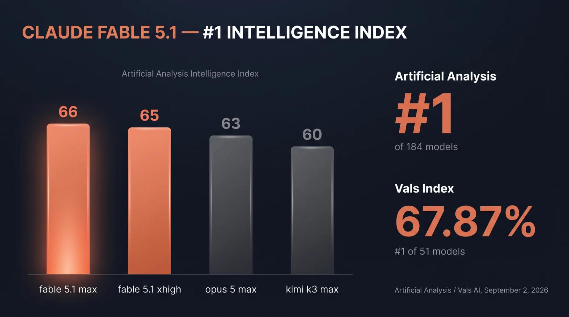 Claude Fable 5.1 tops the Artificial Analysis Intelligence Index at 66, ahead of Claude Opus 5 at 63 and Kimi K3 at 60, and leads the Vals Index at 67.87%