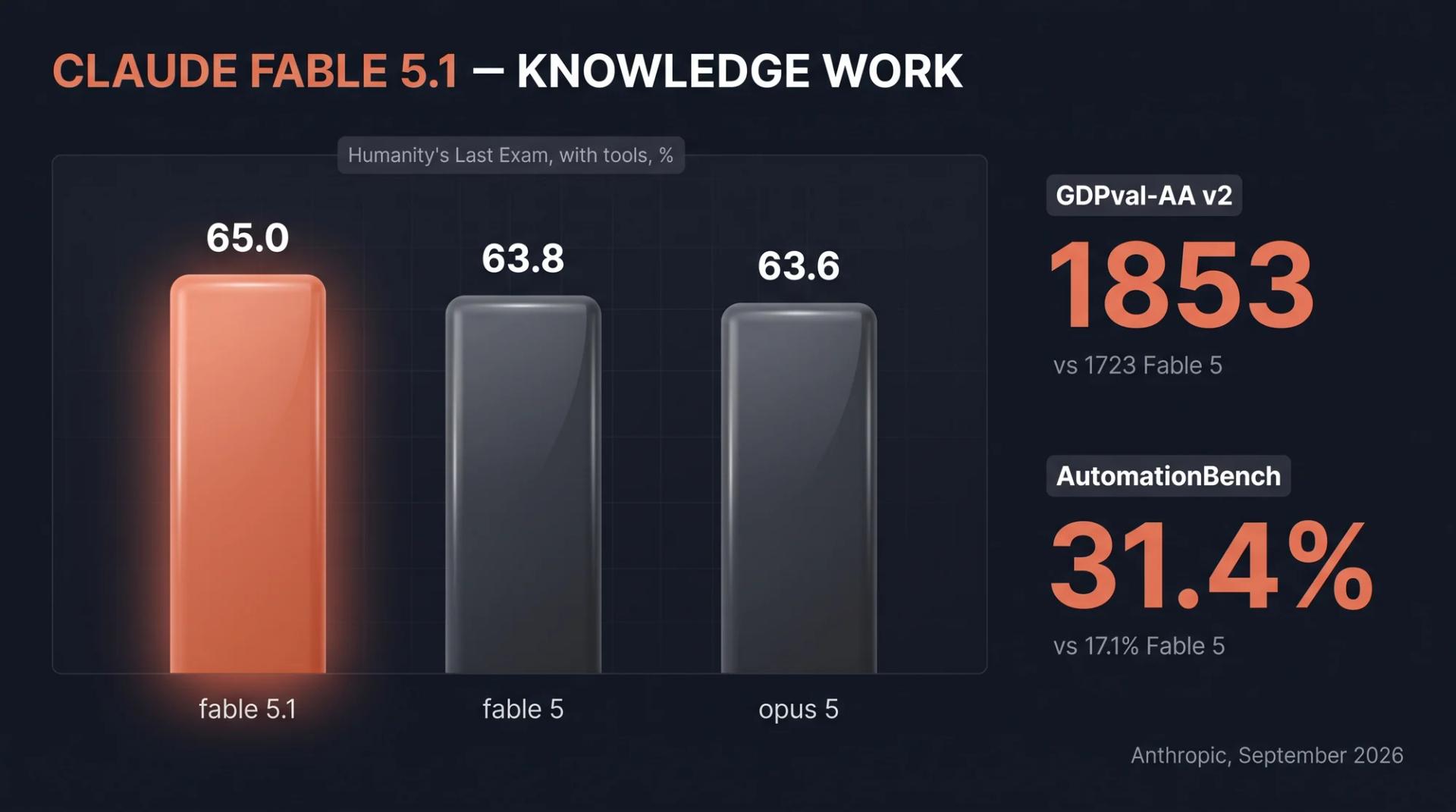 Claude Fable 5.1 knowledge-work benchmark chart: 65.0% on Humanity's Last Exam with tools vs 63.8% Claude Fable 5 and 63.6% Claude Opus 5, 1853 on GDPval-AA v2, and 31.4% on AutomationBench