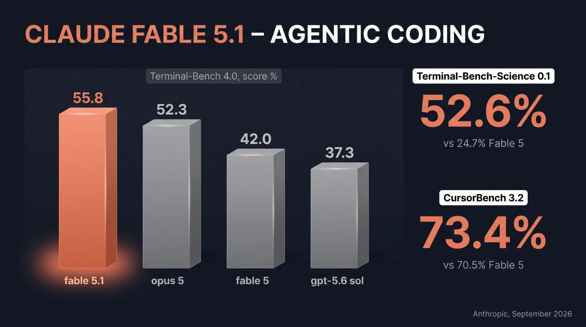 Claude Fable 5.1 Terminal-Bench 4.0 benchmark chart: 55.8% vs Claude Opus 5 at 52.3%, Claude Fable 5 at 42.0%, and GPT-5.6 Sol at 37.3%, plus 52.6% Terminal-Bench-Science 0.1 and 73.4% CursorBench 3.2