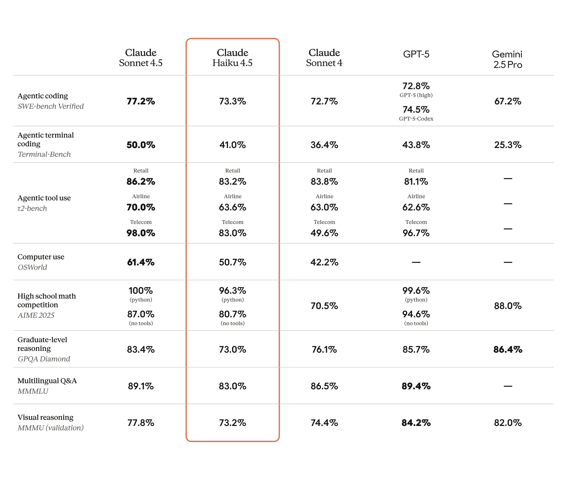 Benchmark table comparing Claude Haiku 4.5 with Sonnet 4.5, Sonnet 4, GPT-5, and Gemini 2.5 Pro across coding, tool use, and computer use