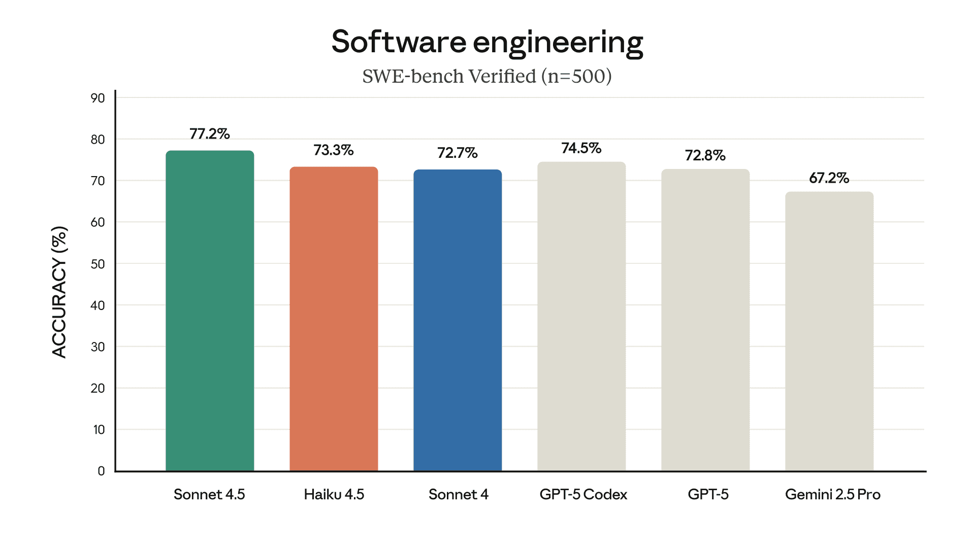 SWE-bench Verified bar chart showing Claude Haiku 4.5 at 73.3%, near Sonnet 4.5 and ahead of Sonnet 4 and Gemini 2.5 Pro