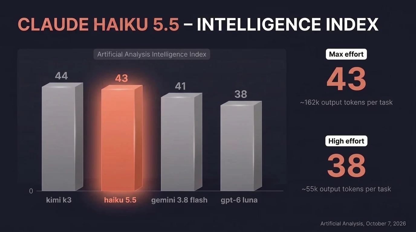 Claude Haiku 5.5 scores 43 on the Artificial Analysis Intelligence Index, ahead of Gemini 3.8 Flash at 41 and GPT-6 Luna at 38
