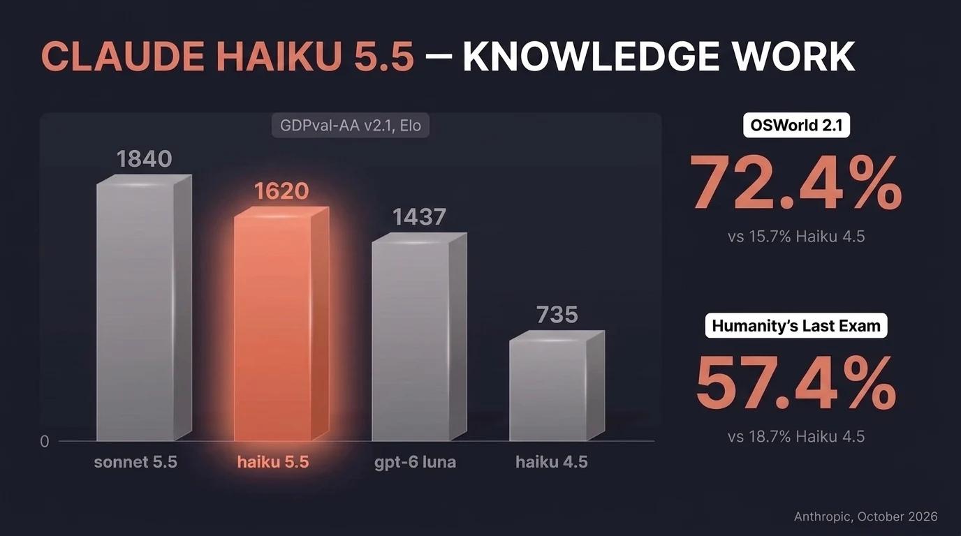 Claude Haiku 5.5 knowledge-work benchmark chart: 1620 on GDPval-AA v2.1 vs Claude Sonnet 5.5 at 1840, GPT-6 Luna at 1437, Claude Haiku 4.5 at 735