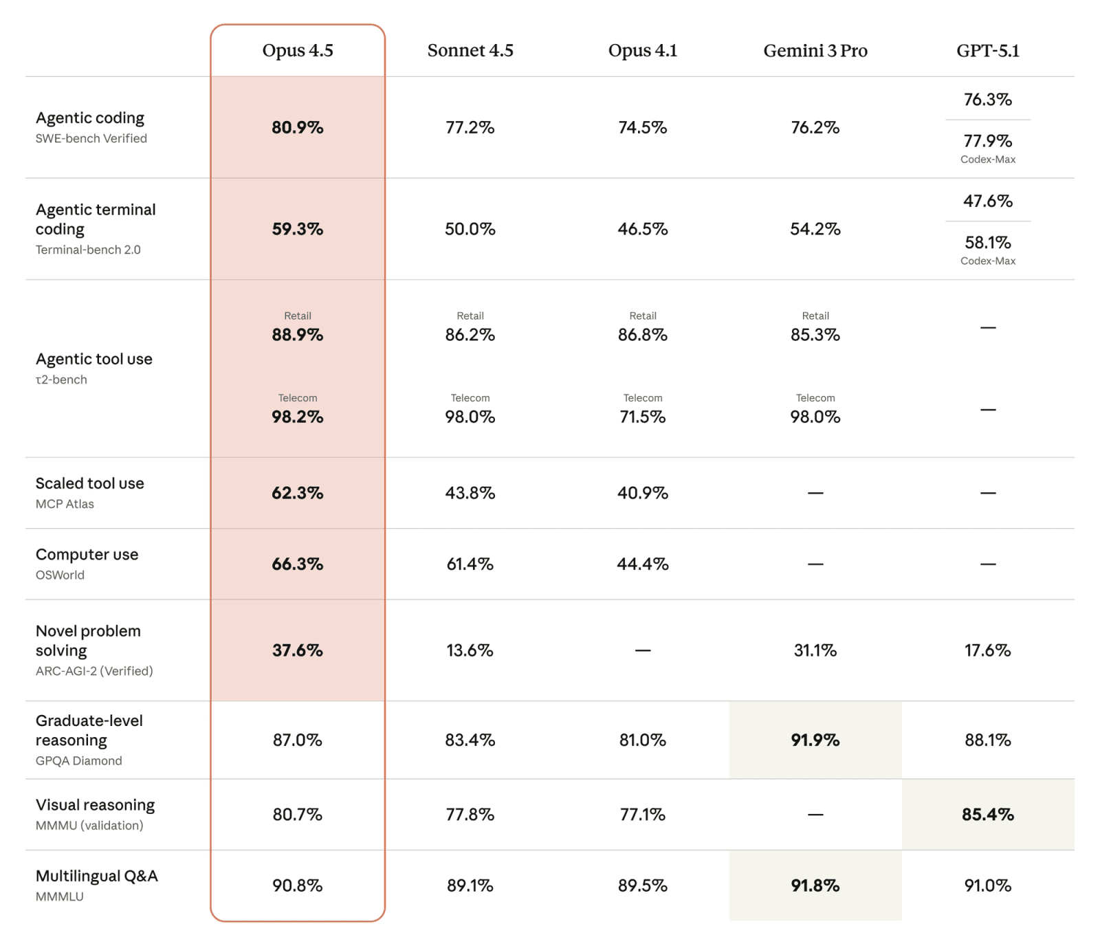 Benchmark table comparing Claude Opus 4.5 with Sonnet 4.5, Opus 4.1, Gemini 3 Pro, and GPT-5.1 across nine evaluations