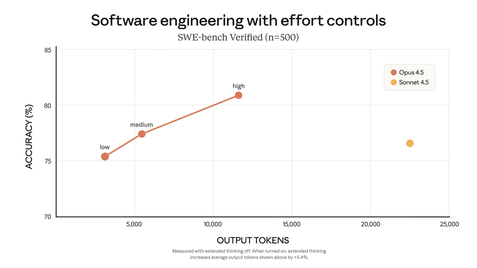 Chart of SWE-bench Verified accuracy versus output tokens at low, medium, and high effort on Claude Opus 4.5
