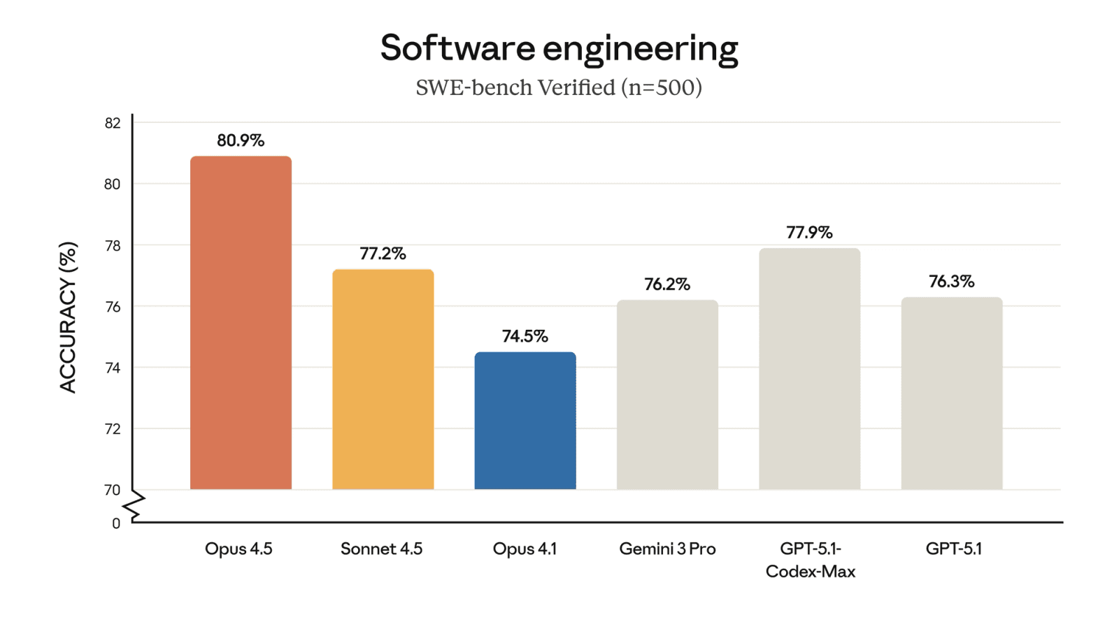 SWE-bench Verified chart showing Claude Opus 4.5 at 80.9%, ahead of Sonnet 4.5, Opus 4.1, Gemini 3 Pro, and GPT-5.1