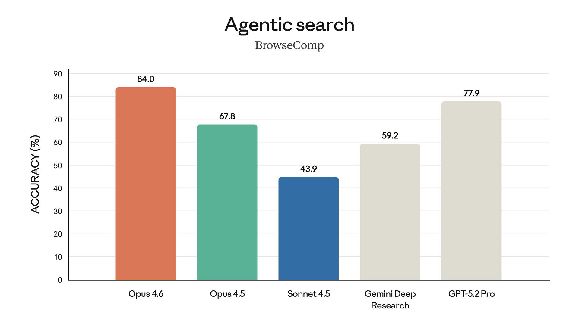 BrowseComp agentic search chart: Opus 4.6 at 84.0% accuracy, ahead of GPT-5.2 Pro and Gemini Deep Research