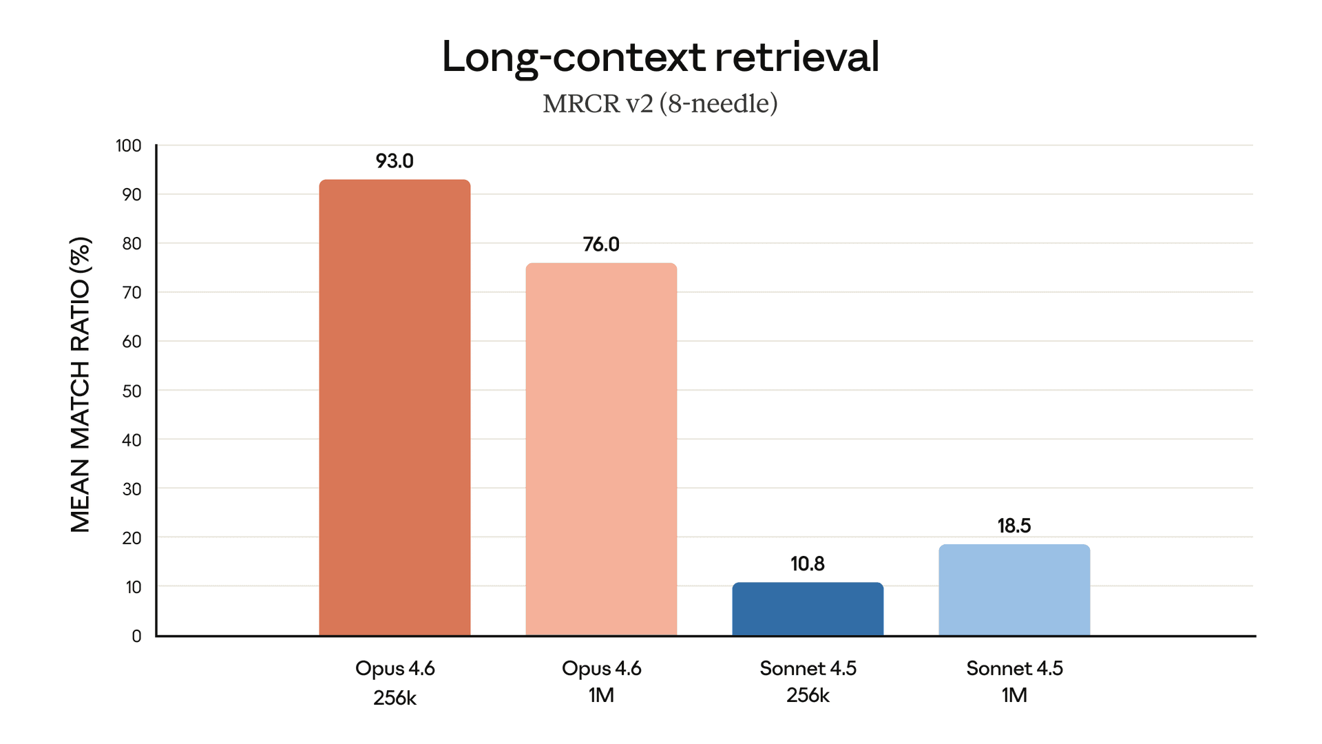 MRCR v2 8-needle retrieval chart: Opus 4.6 scores 93.0% at 256k and 76.0% at 1M tokens, far above Sonnet 4.5