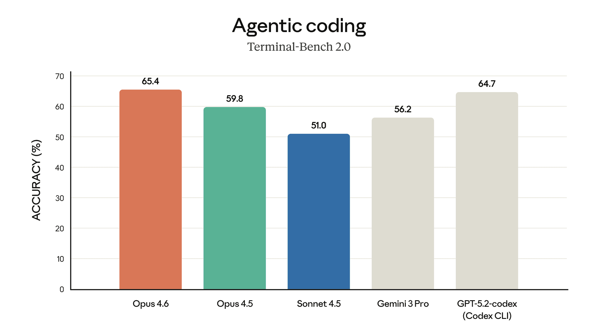 Terminal-Bench 2.0 agentic coding chart: Opus 4.6 leads at 65.4%, ahead of Opus 4.5, Gemini 3 Pro, and GPT-5.2-codex