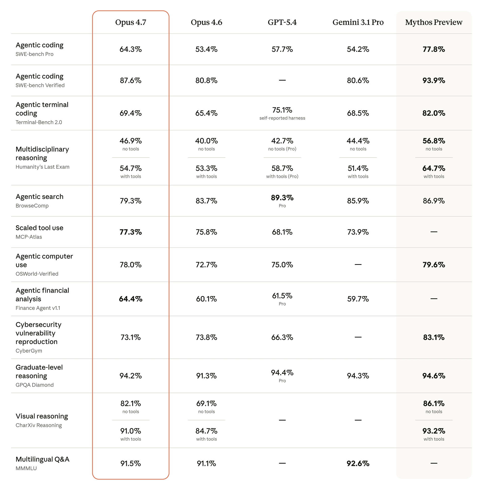 Benchmark table comparing Claude Opus 4.7 with Opus 4.6, GPT-5.4, and Gemini 3.1 Pro