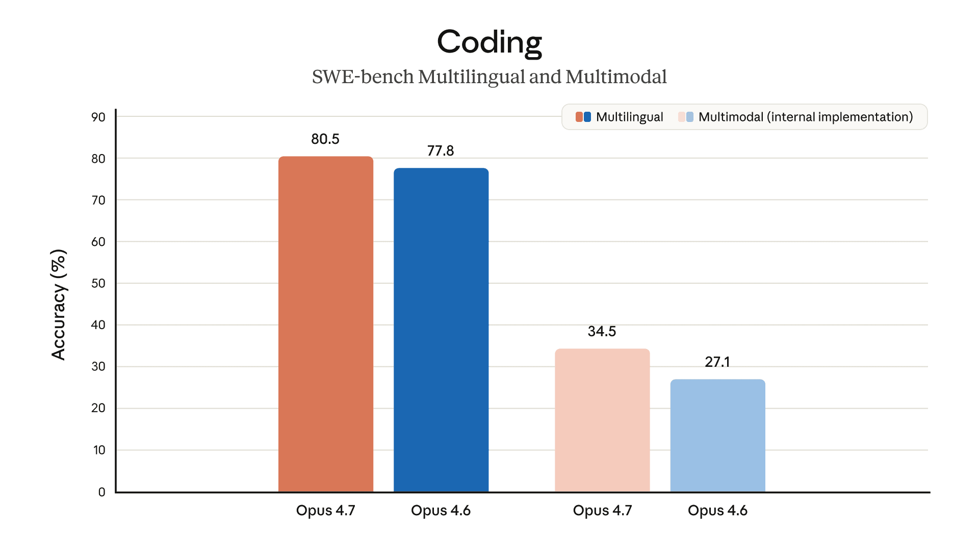 Chart of Claude Opus 4.7 coding benchmark scores against Opus 4.6 and competing models
