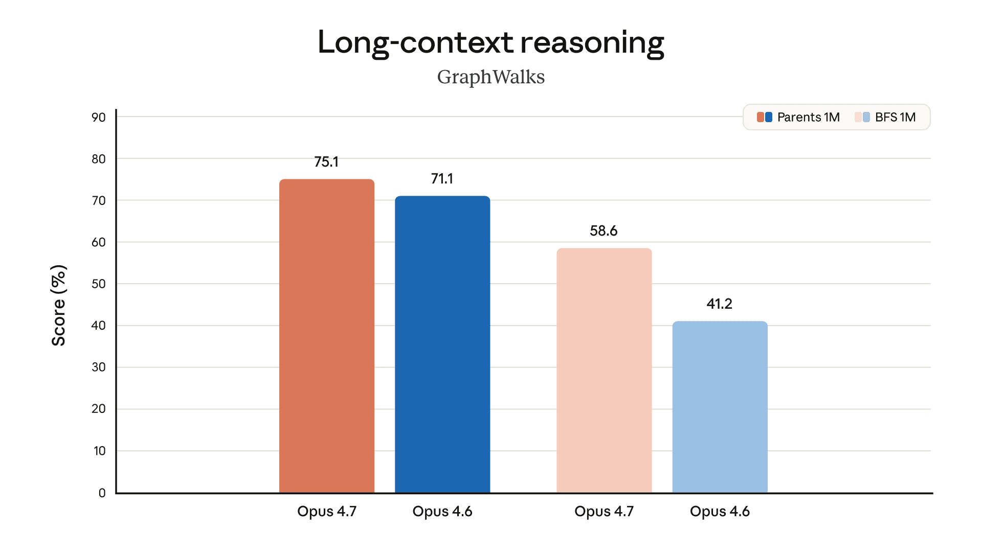 Chart of Claude Opus 4.7 long-context reasoning improvements