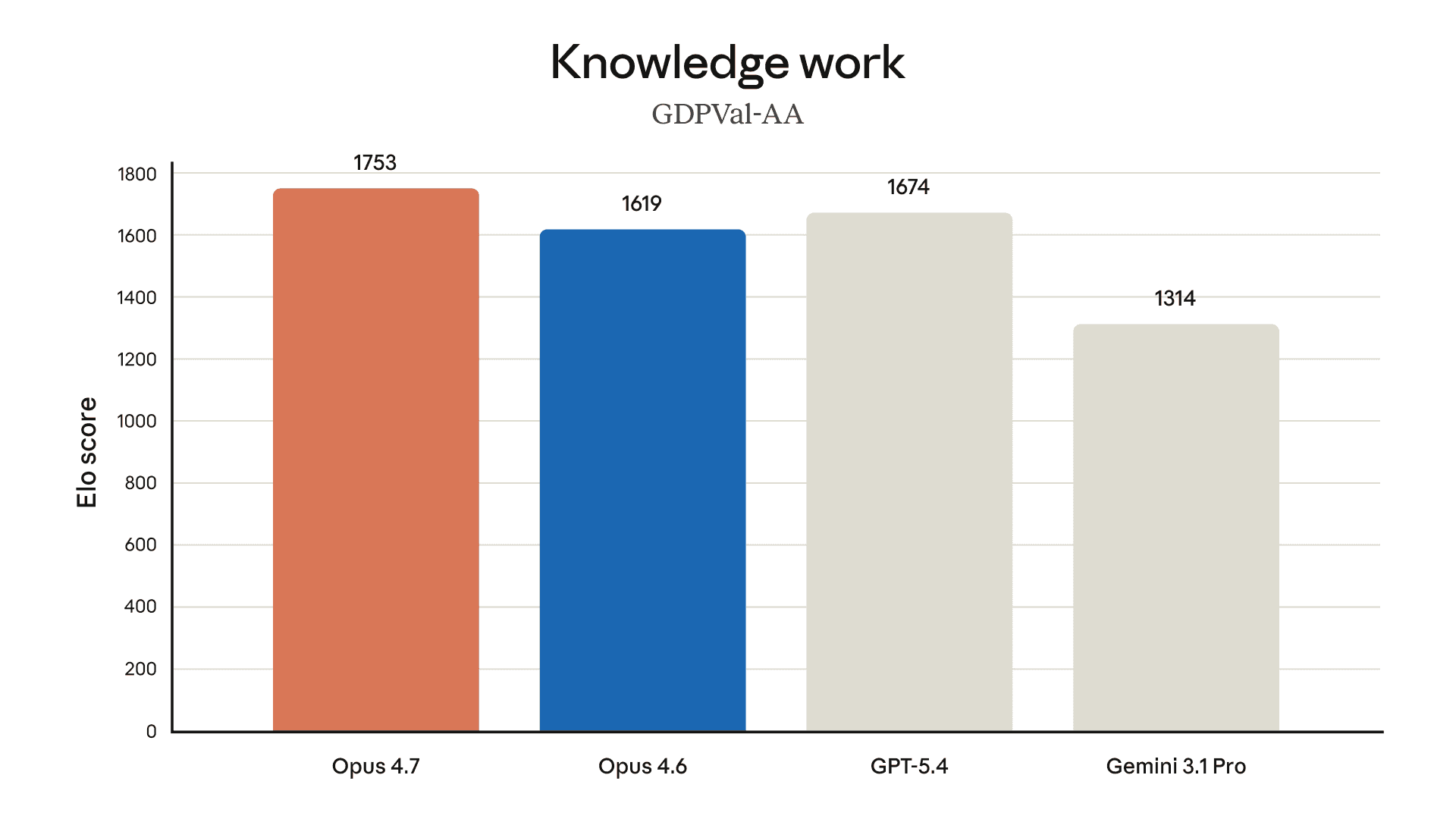 Chart of Claude Opus 4.7 office and knowledge work task performance