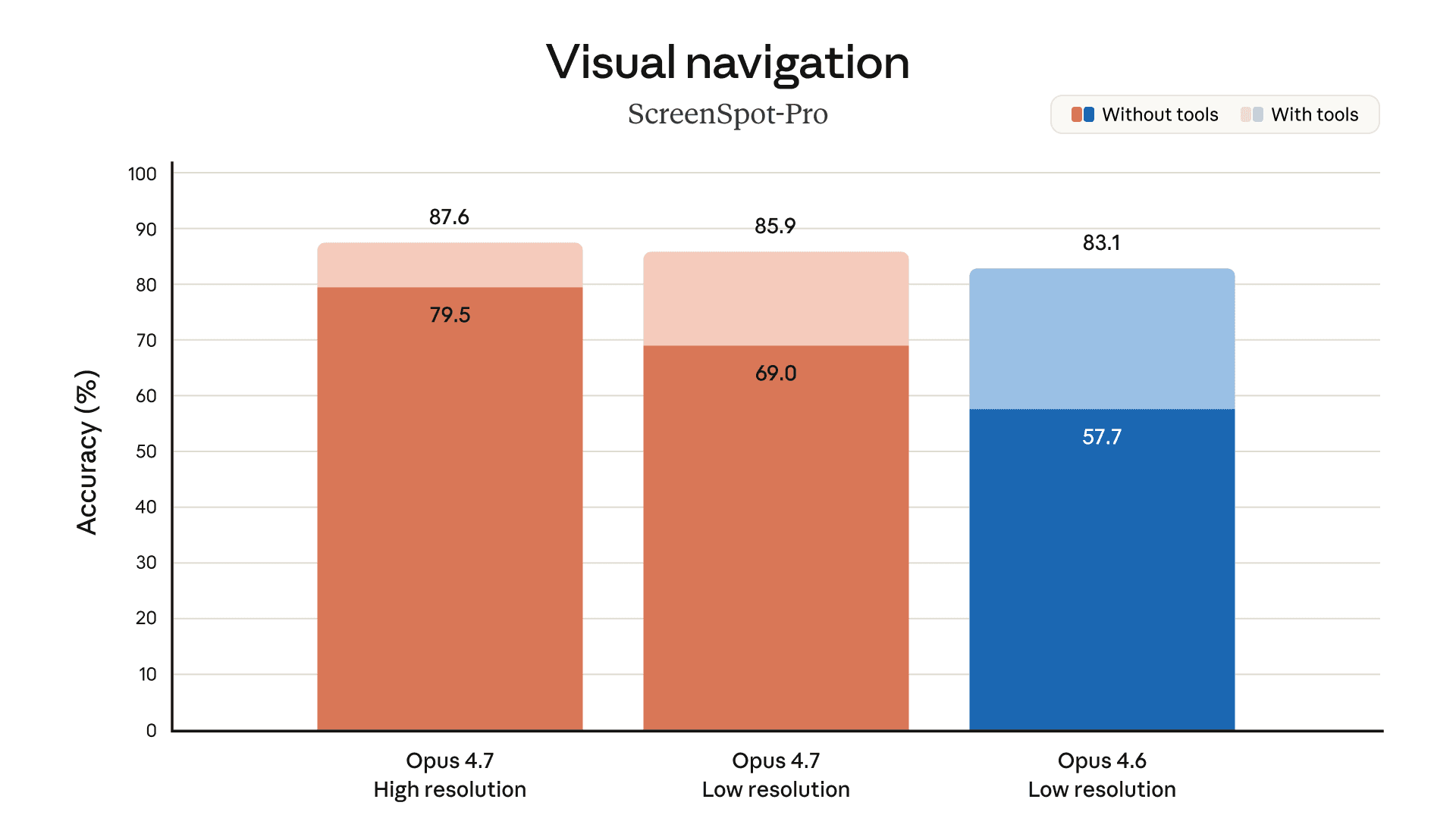 Chart of Claude Opus 4.7 vision benchmark results at high resolution