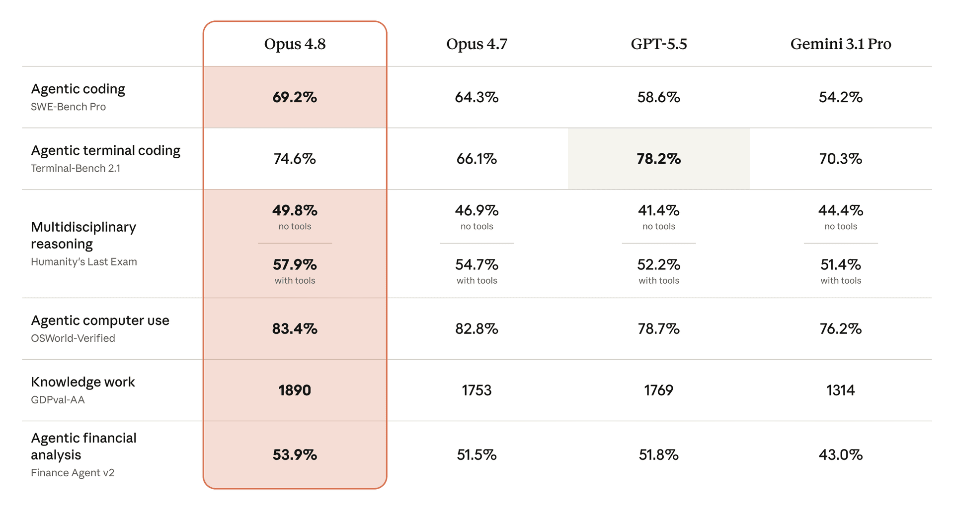 Benchmark table comparing Claude Opus 4.8 with Opus 4.7, GPT-5.5, and Gemini 3.1 Pro on coding, computer use, and knowledge work