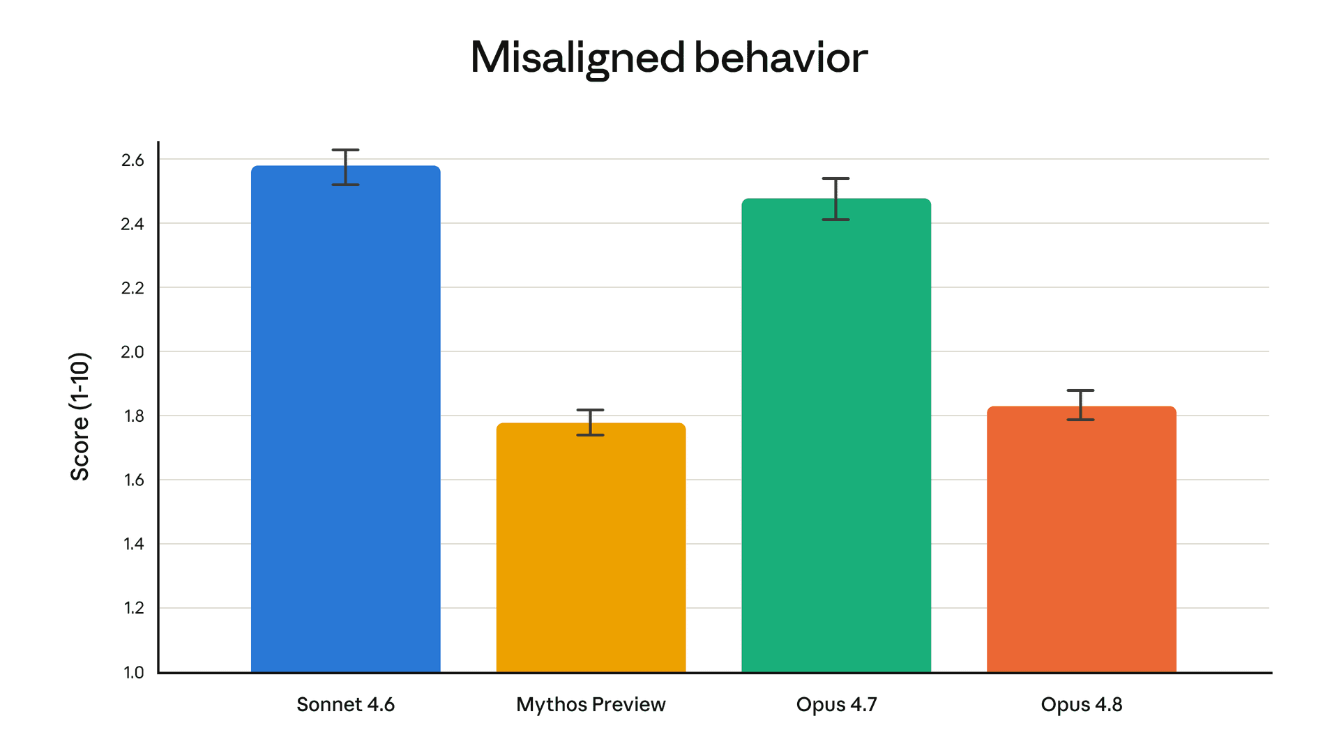Bar chart of misaligned behavior scores showing Claude Opus 4.8 below Opus 4.7 and Sonnet 4.6