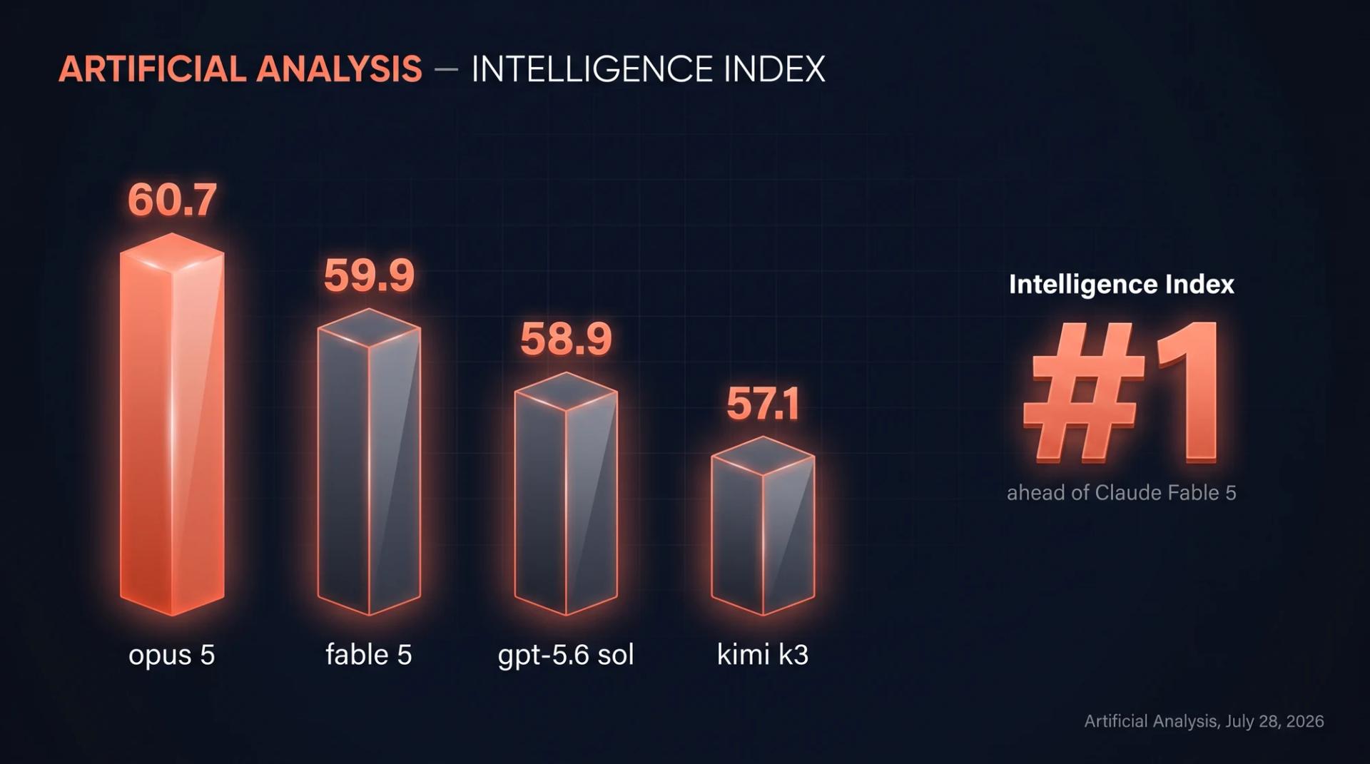 Claude Opus 5 tops the Artificial Analysis Intelligence Index at 60.7, ahead of Claude Fable 5 at 59.9, GPT-5.6 Sol at 58.9, and Kimi K3 at 57.1