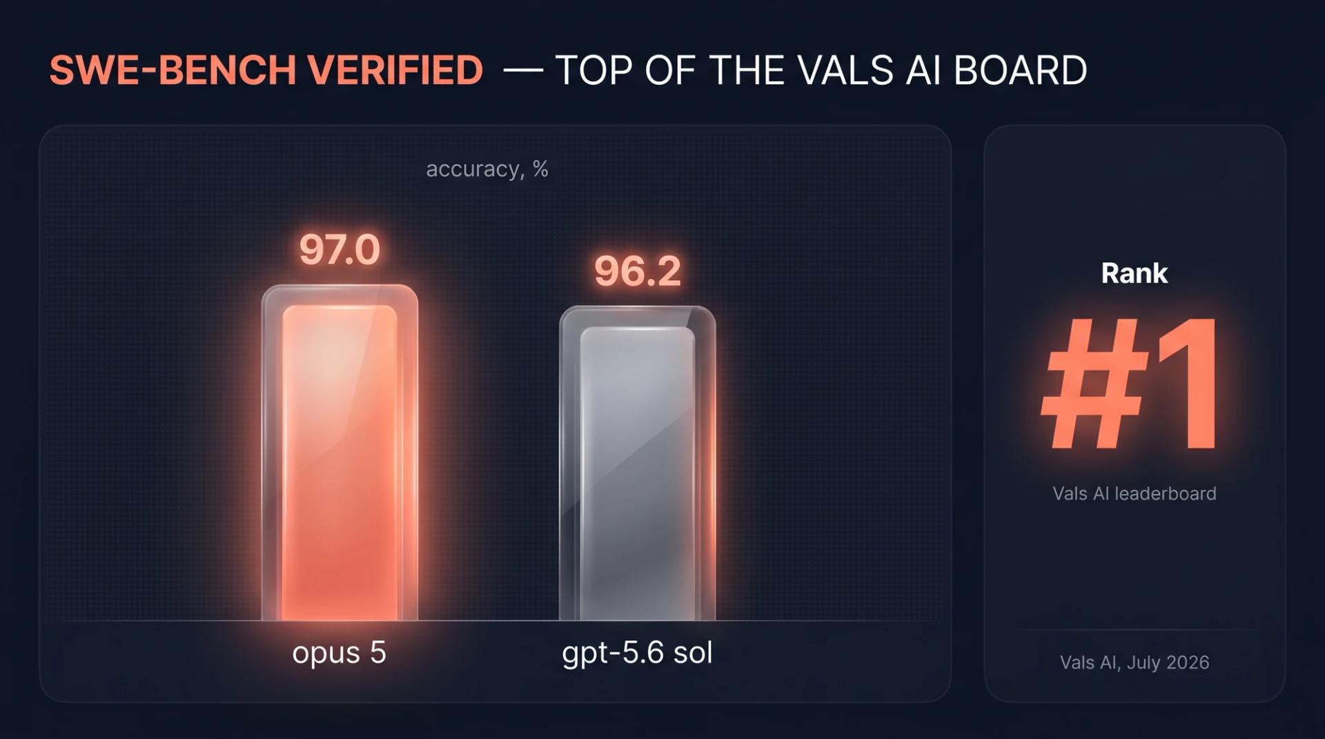 Claude Opus 5 SWE-bench Verified benchmark chart: 97.0% accuracy, #1 on the Vals AI leaderboard ahead of GPT-5.6 Sol at 96.2%