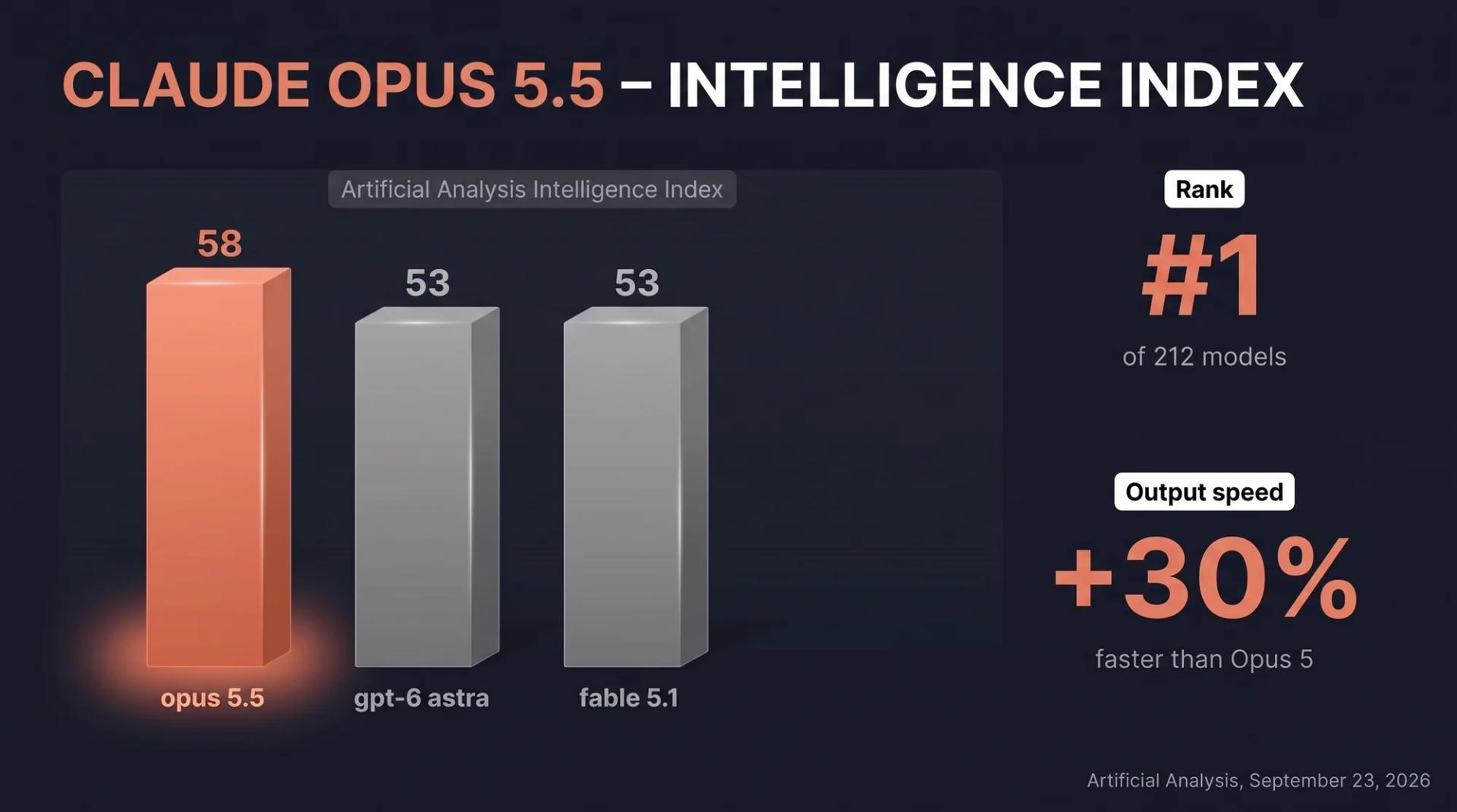 Claude Opus 5.5 tops the Artificial Analysis Intelligence Index at 58, ahead of GPT-6 Astra and Claude Fable 5.1 at 53, #1 of 212 models
