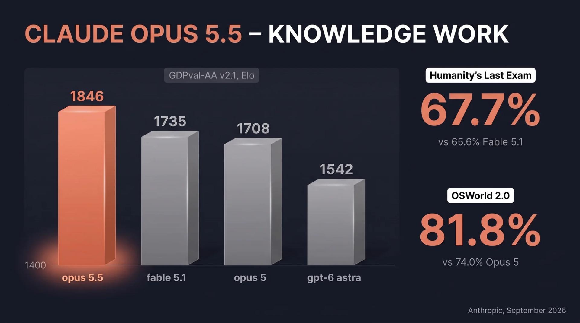 Claude Opus 5.5 knowledge-work benchmark chart: 1846 on GDPval-AA v2.1 vs Claude Fable 5.1 at 1735, Claude Opus 5 at 1708, GPT-6 Astra at 1542, plus 67.7% Humanity's Last Exam and 81.8% OSWorld 2.0
