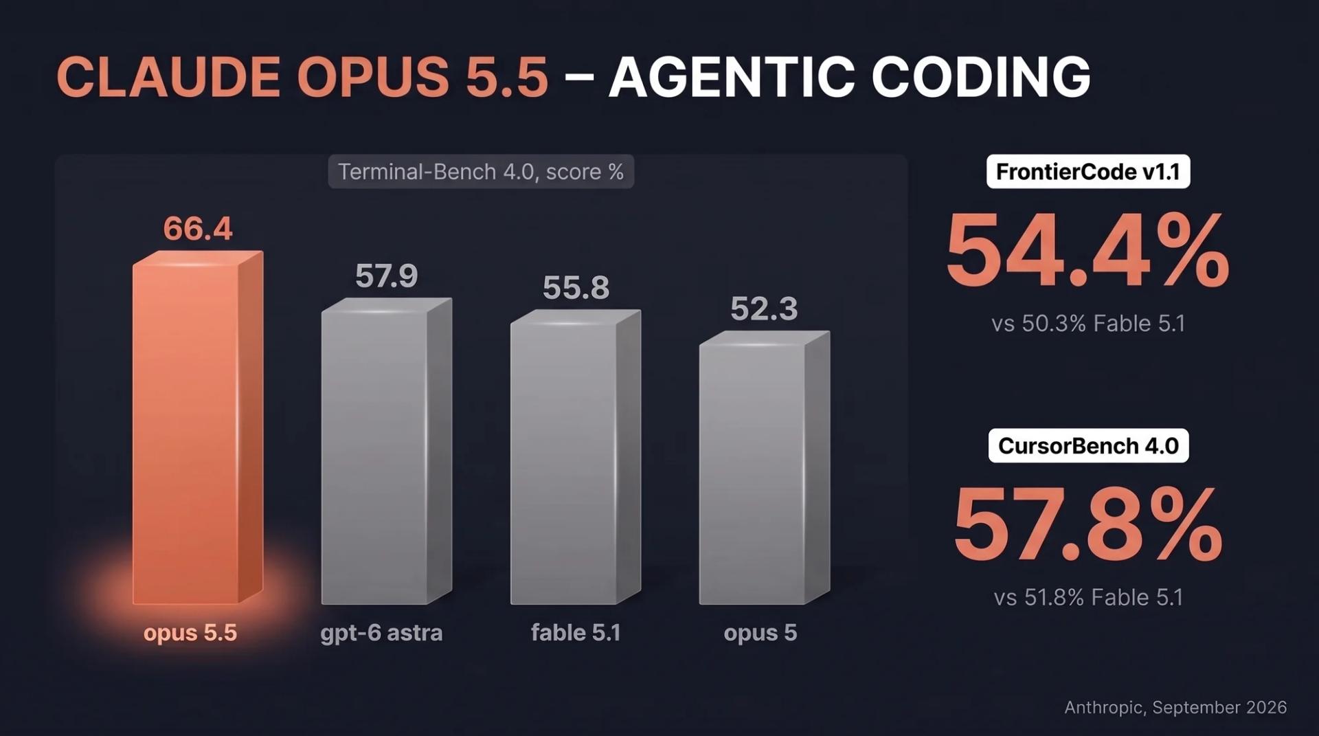 Claude Opus 5.5 Terminal-Bench 4.0 benchmark chart: 66.4% vs GPT-6 Astra at 57.9%, Claude Fable 5.1 at 55.8%, and Claude Opus 5 at 52.3%, plus 54.4% FrontierCode v1.1 and 57.8% CursorBench 4.0