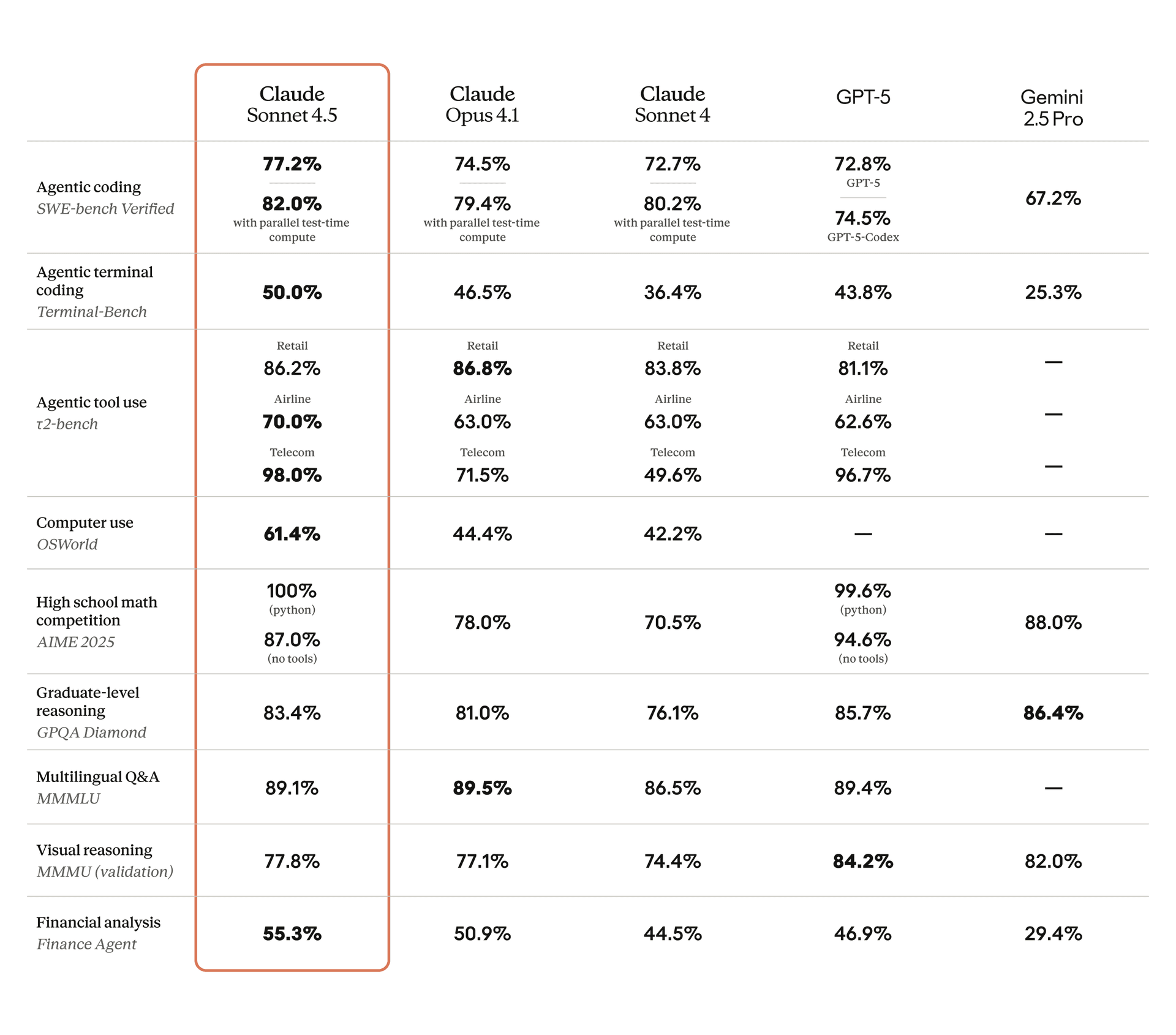 Benchmark table comparing Claude Sonnet 4.5 with Claude Opus 4.1, Claude Sonnet 4, GPT-5, and Gemini 2.5 Pro across coding, tool use, and reasoning