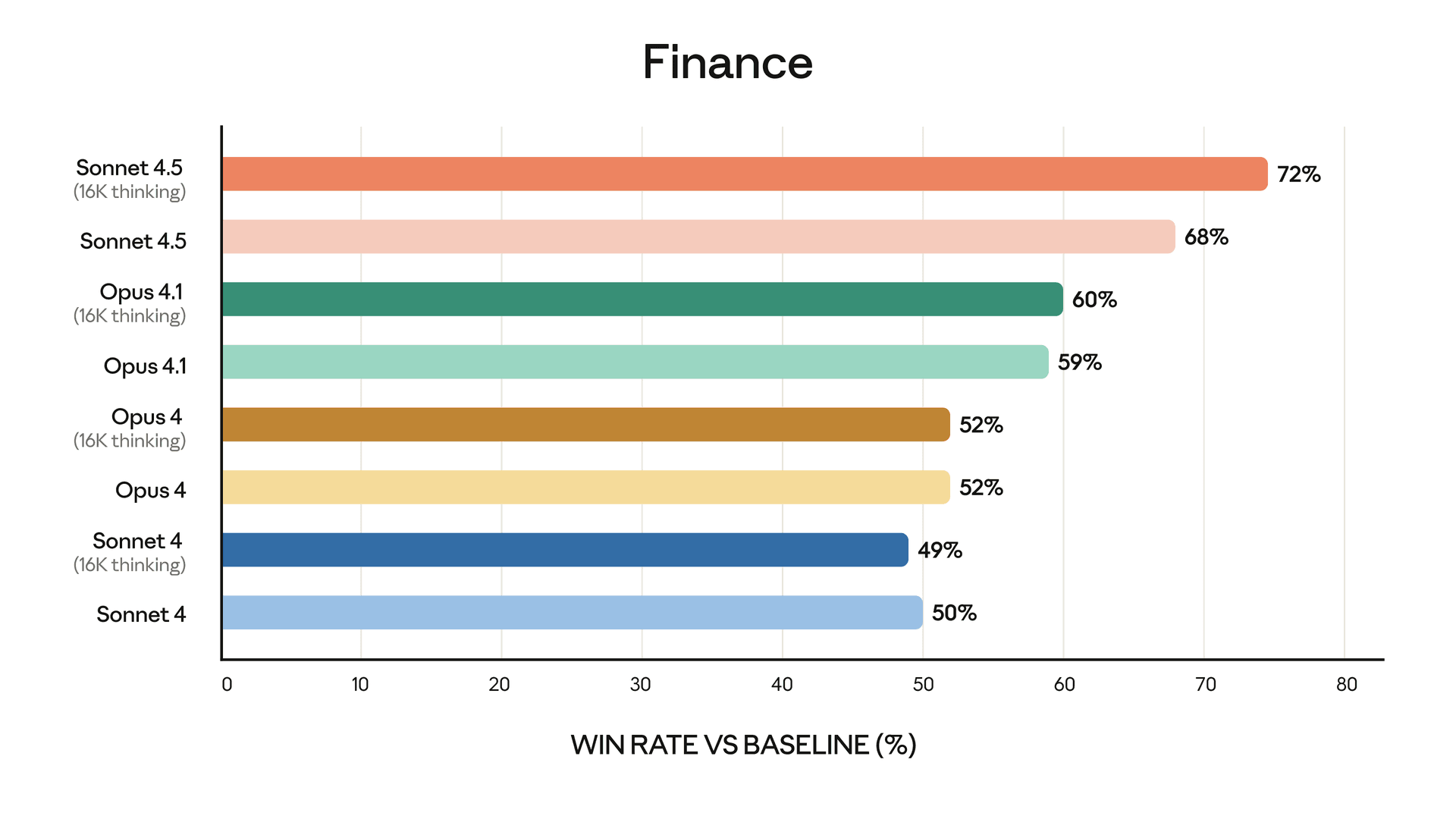 Finance win-rate chart showing Claude Sonnet 4.5 with 16k thinking at 72% versus Opus 4.1 and Sonnet 4