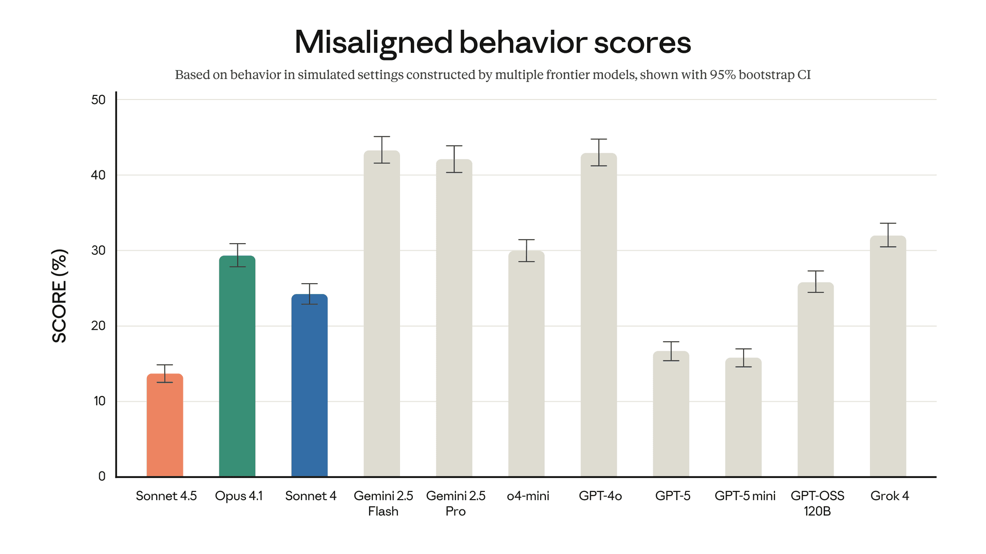 Misaligned behavior scores chart showing Claude Sonnet 4.5 with the lowest score among frontier models