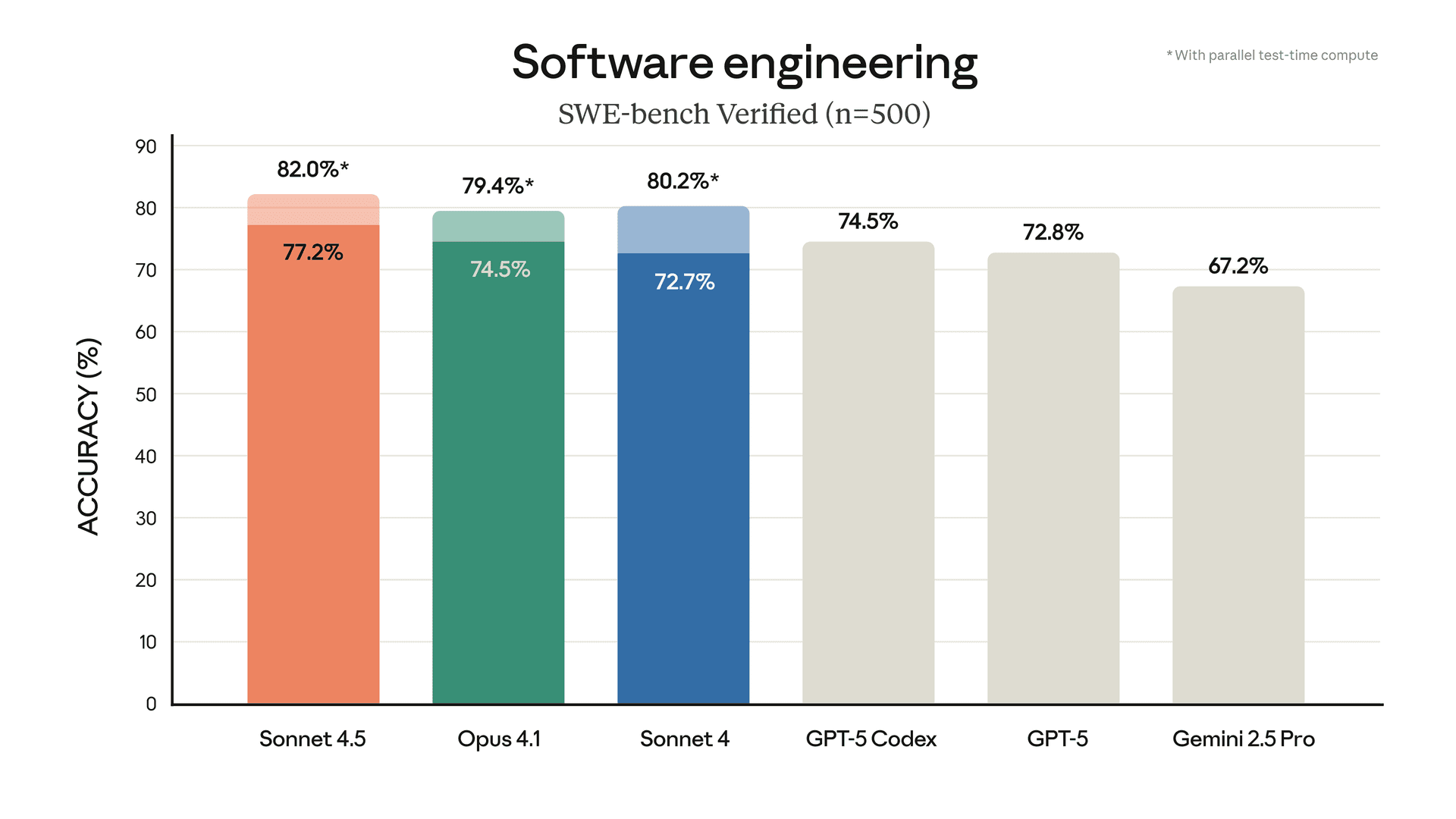 SWE-bench Verified chart showing Claude Sonnet 4.5 at 77.2% ahead of Opus 4.1, Sonnet 4, GPT-5 Codex, GPT-5, and Gemini 2.5 Pro