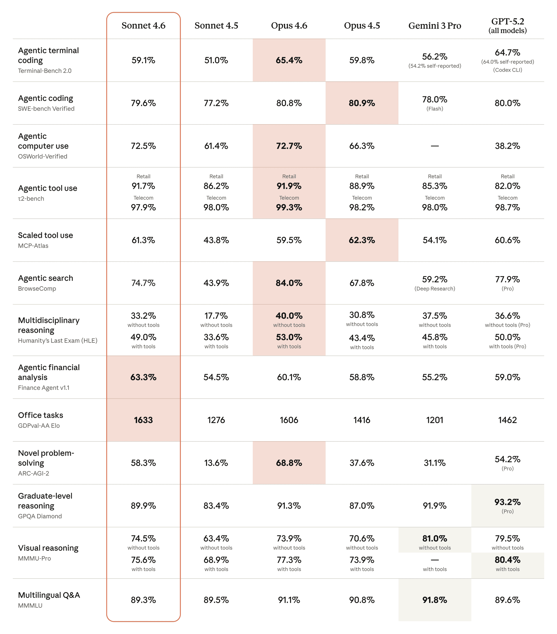 Benchmark table comparing Claude Sonnet 4.6 with other frontier models on SWE-bench Verified, Terminal-Bench 2.0, and more