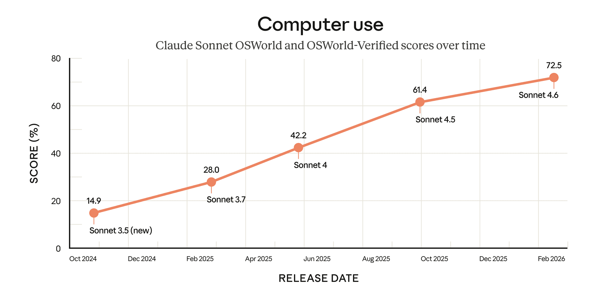 OSWorld-Verified chart showing Sonnet computer-use scores climbing to 72.5% with Claude Sonnet 4.6
