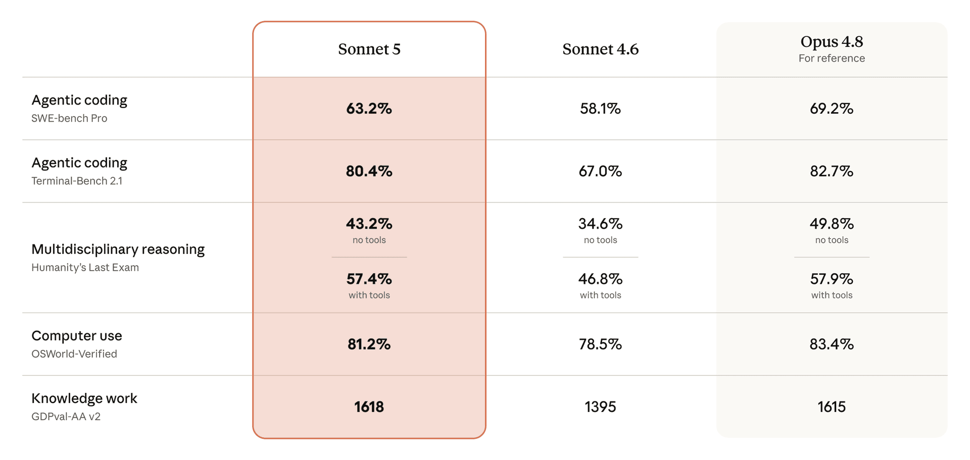 Benchmark chart comparing Claude Sonnet 5 with Claude Sonnet 4.6 and Claude Opus 4.8 on coding and agentic evaluations