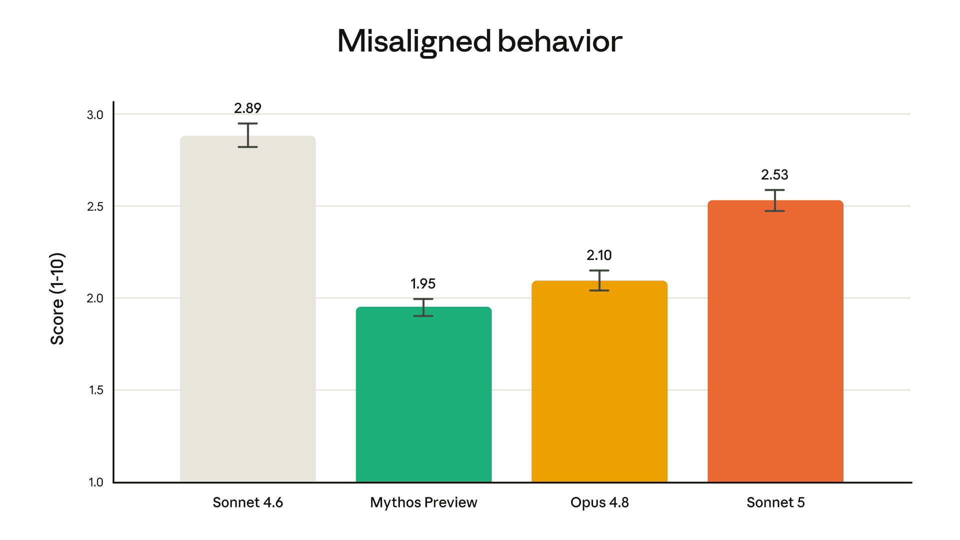 Chart of misaligned behavior rates across Claude models on Anthropic's automated behavioral audit