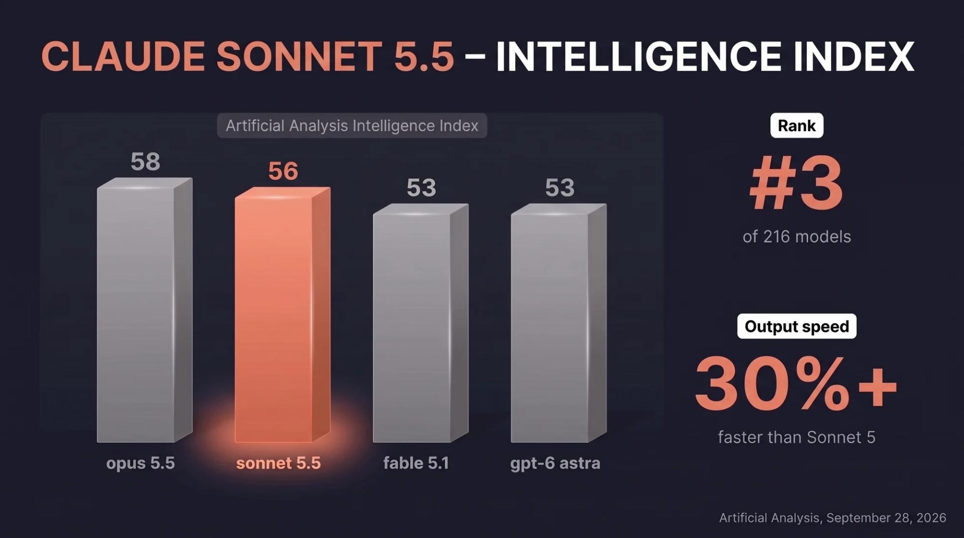 Claude Sonnet 5.5 scores 56 on the Artificial Analysis Intelligence Index, #3 of 216 models, behind Claude Opus 5.5 at 58 and ahead of Claude Fable 5.1 and GPT-6 Astra at 53