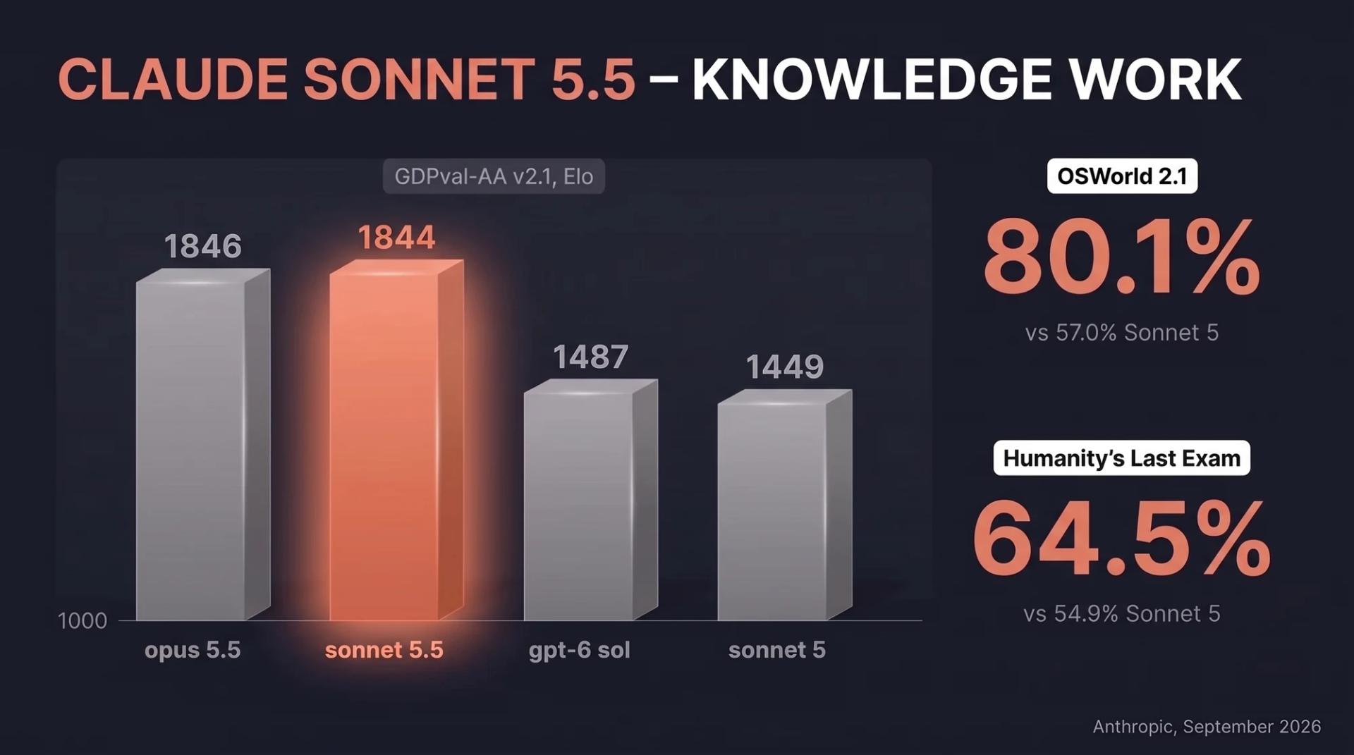 Claude Sonnet 5.5 knowledge-work benchmark chart: 1844 on GDPval-AA v2.1 vs Claude Opus 5.5 at 1846, GPT-6 Sol at 1487, Claude Sonnet 5 at 1449, plus 80.1% OSWorld 2.1 and 64.5% Humanity's Last Exam