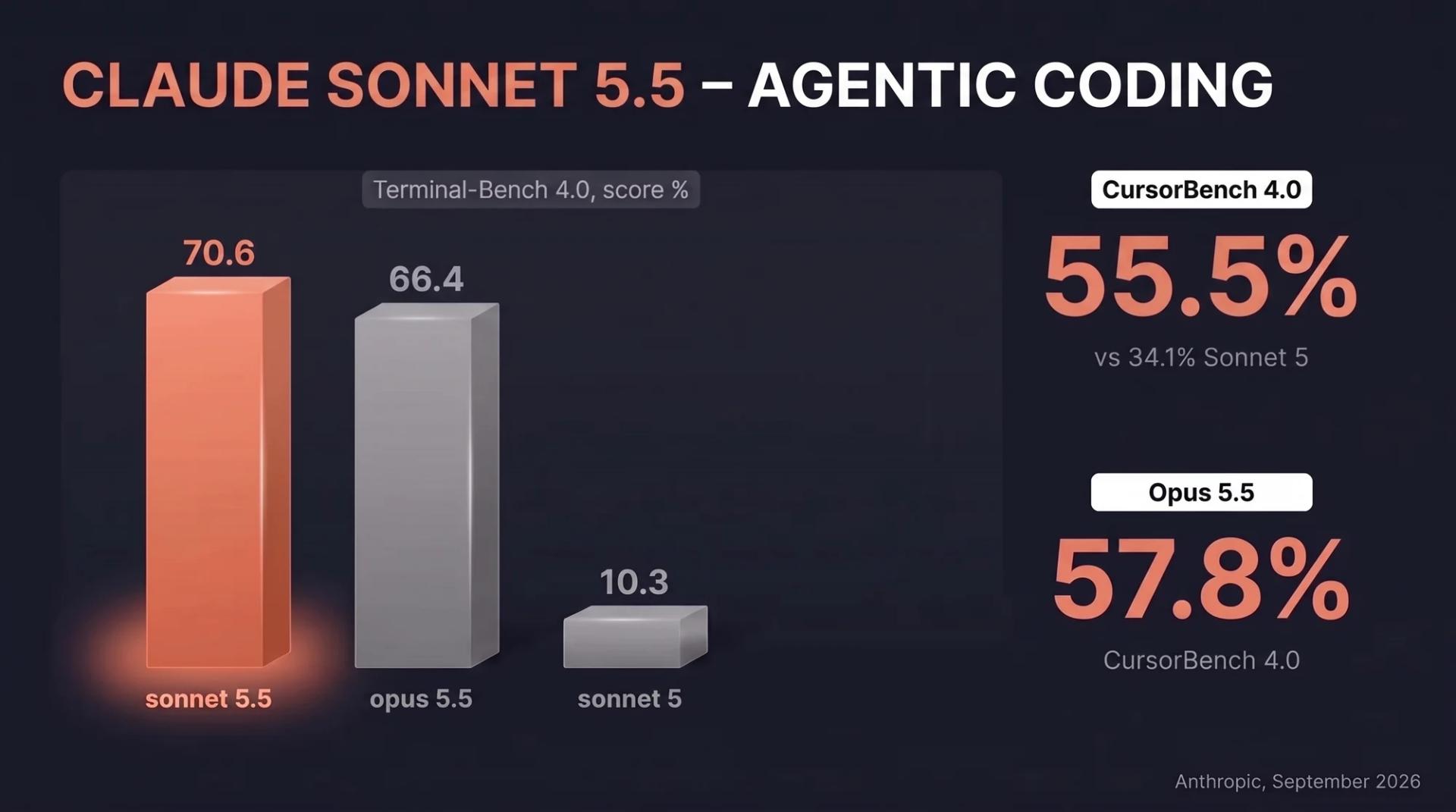 Claude Sonnet 5.5 Terminal-Bench 4.0 benchmark chart: 70.6% vs Claude Opus 5.5 at 66.4% and Claude Sonnet 5 at 10.3%, plus 55.5% CursorBench 4.0