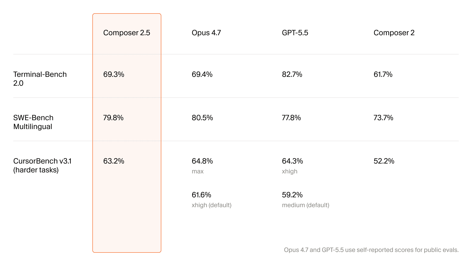 Benchmark table comparing Composer 2.5 with Claude Opus 4.7, GPT-5.5, and Composer 2 on Terminal-Bench 2.0, SWE-Bench Multilingual, and CursorBench v3.1