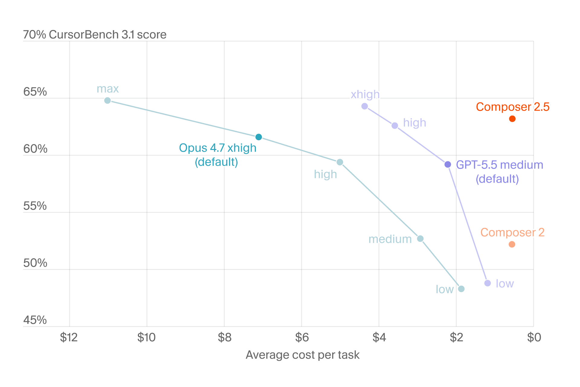 Chart of CursorBench 3.1 score against average cost per task, with Composer 2.5 at 63.2% for under $1 per task