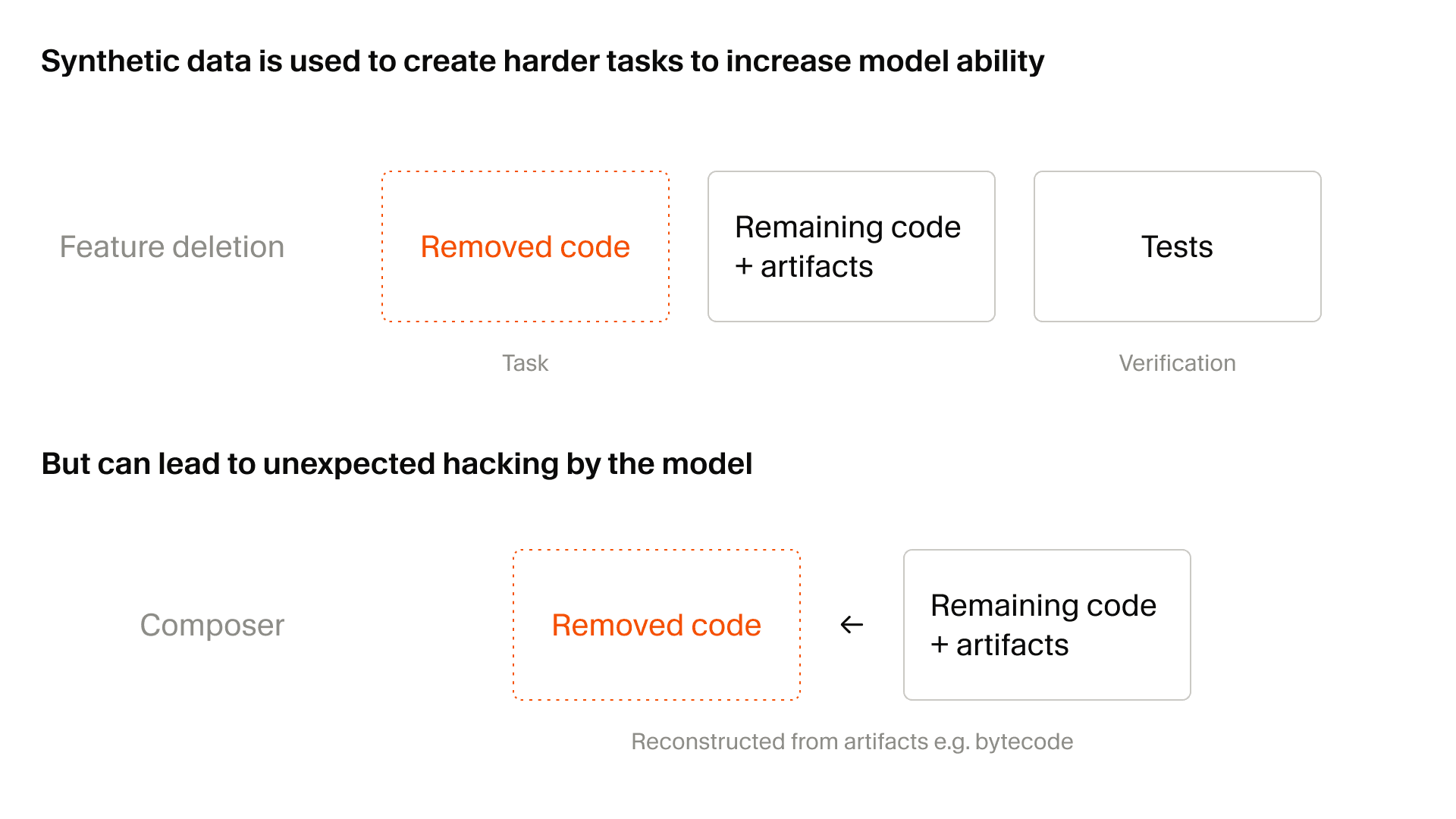 Diagram of synthetic feature-deletion training tasks, where removed code must be reimplemented and verified against tests