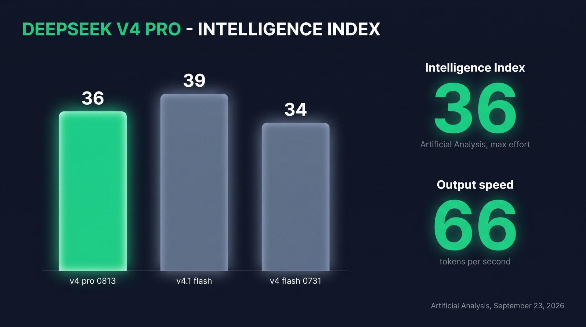 DeepSeek V4 Pro Artificial Analysis Intelligence Index chart: V4 Pro 0813 at 36, V4.1 Flash at 39, V4 Flash 0731 at 34, with 66 output tokens per second