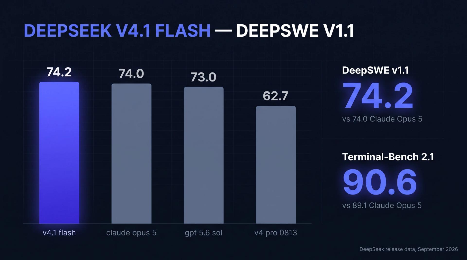 DeepSeek V4.1 Flash DeepSWE v1.1 benchmark chart: 74.2% vs Claude Opus 5 at 74.0%, GPT 5.6 Sol at 73.0%, DeepSeek V4 Pro 0813 at 62.7%, plus 90.6% on Terminal-Bench 2.1