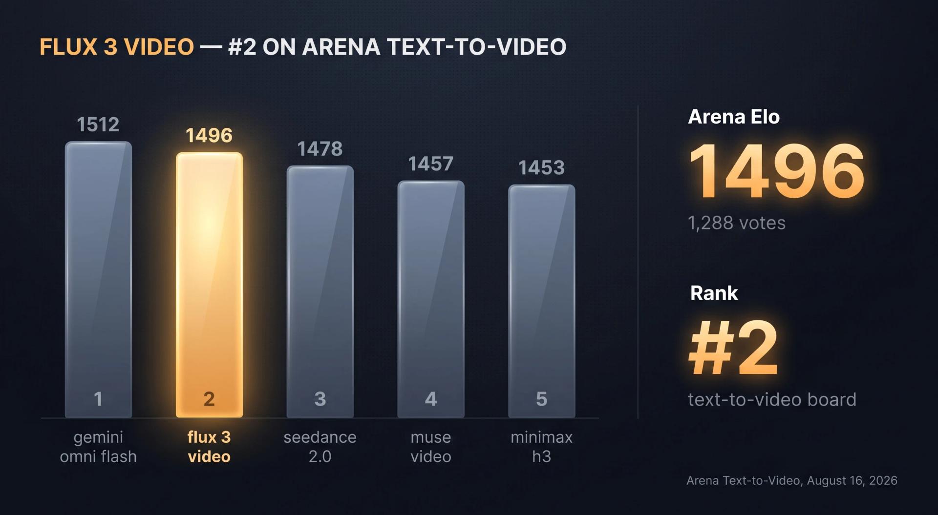 FLUX 3 Video ranks #2 on the Arena text-to-video leaderboard at 1496 Elo from 1,288 votes, August 16, 2026