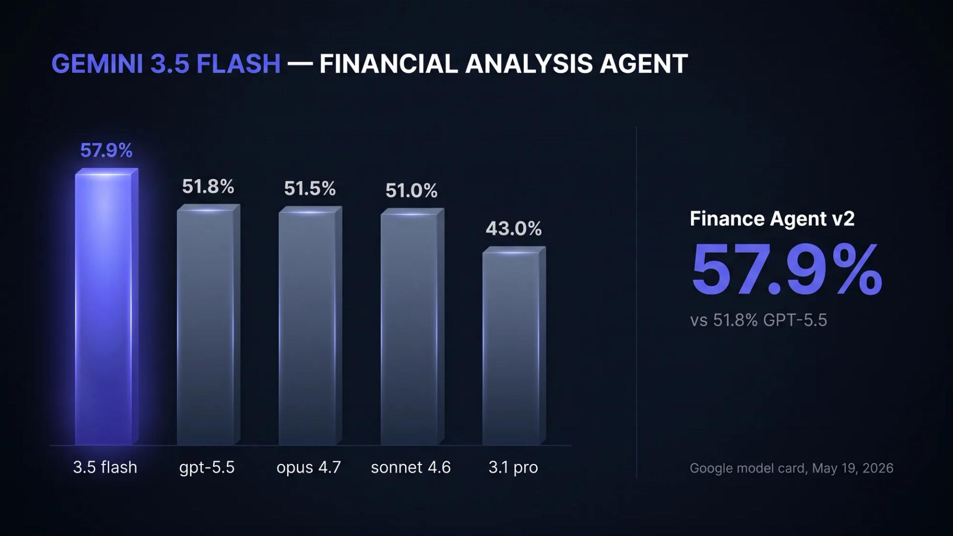 Gemini 3.5 Flash Finance Agent v2 benchmark chart: 57.9%, ahead of GPT-5.5 at 51.8%, Claude Opus 4.7 at 51.5%, and Claude Sonnet 4.6 at 51.0%