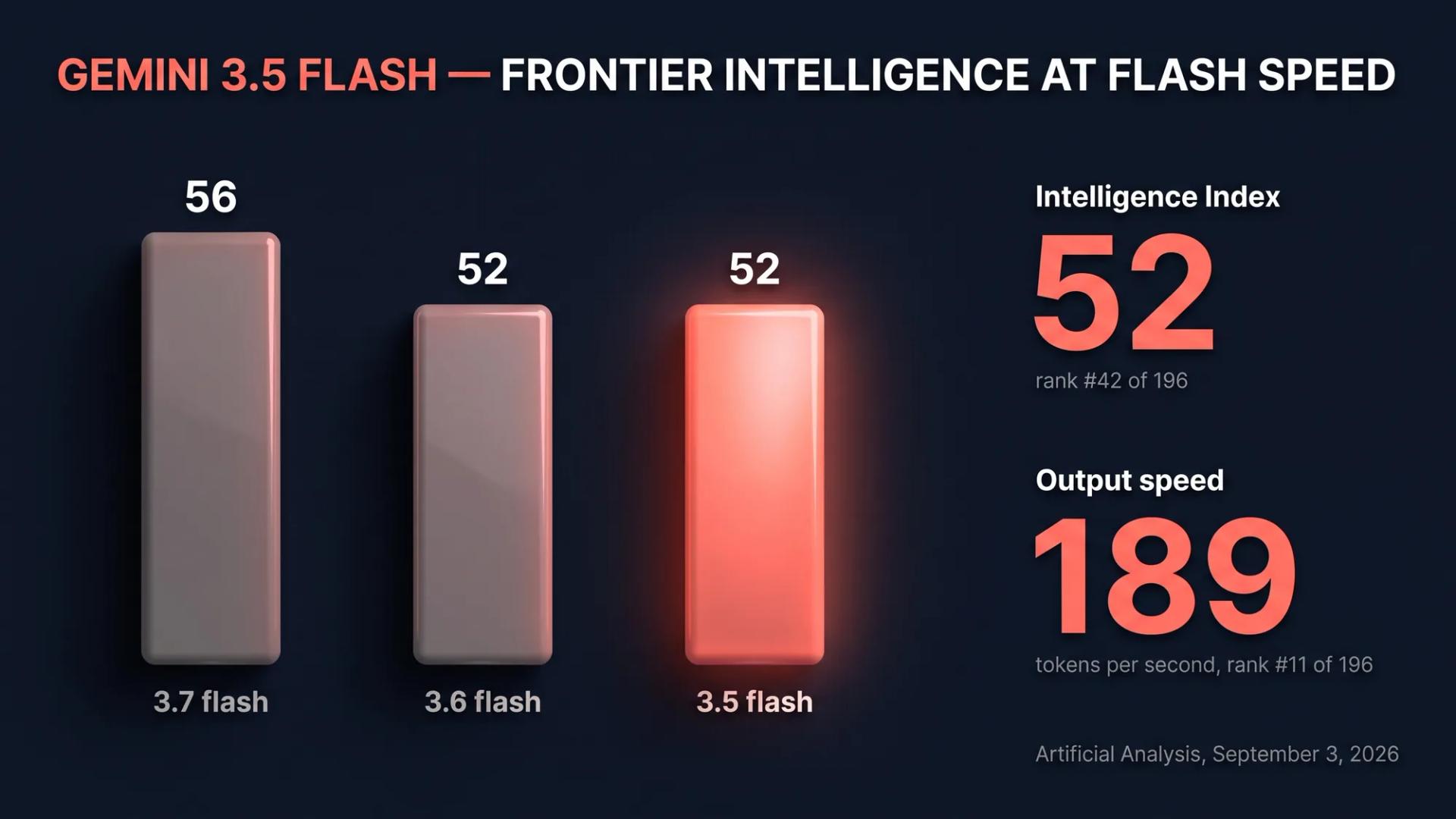 Gemini 3.5 Flash Artificial Analysis Intelligence Index chart: 52 at high effort, 189 tokens per second output speed