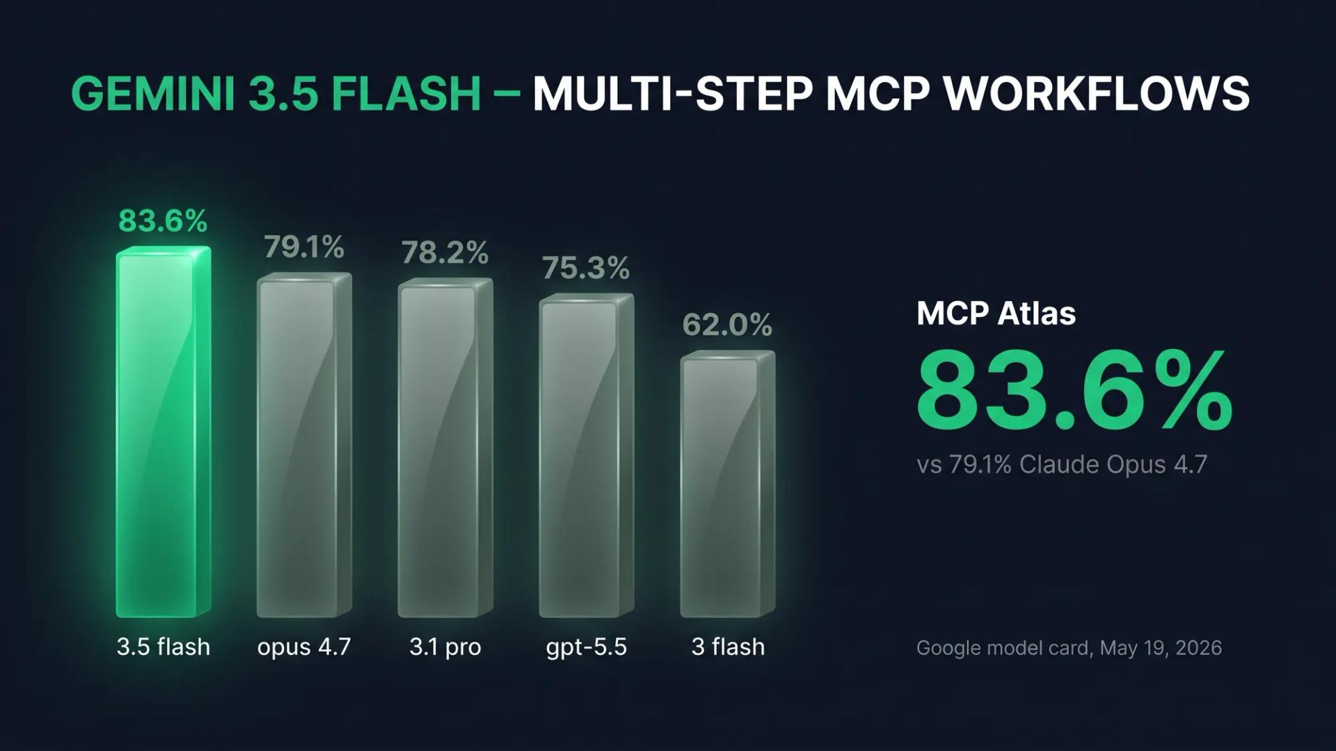 Gemini 3.5 Flash MCP Atlas benchmark chart: 83.6%, ahead of Claude Opus 4.7 at 79.1%, Gemini 3.1 Pro at 78.2%, and GPT-5.5 at 75.3%