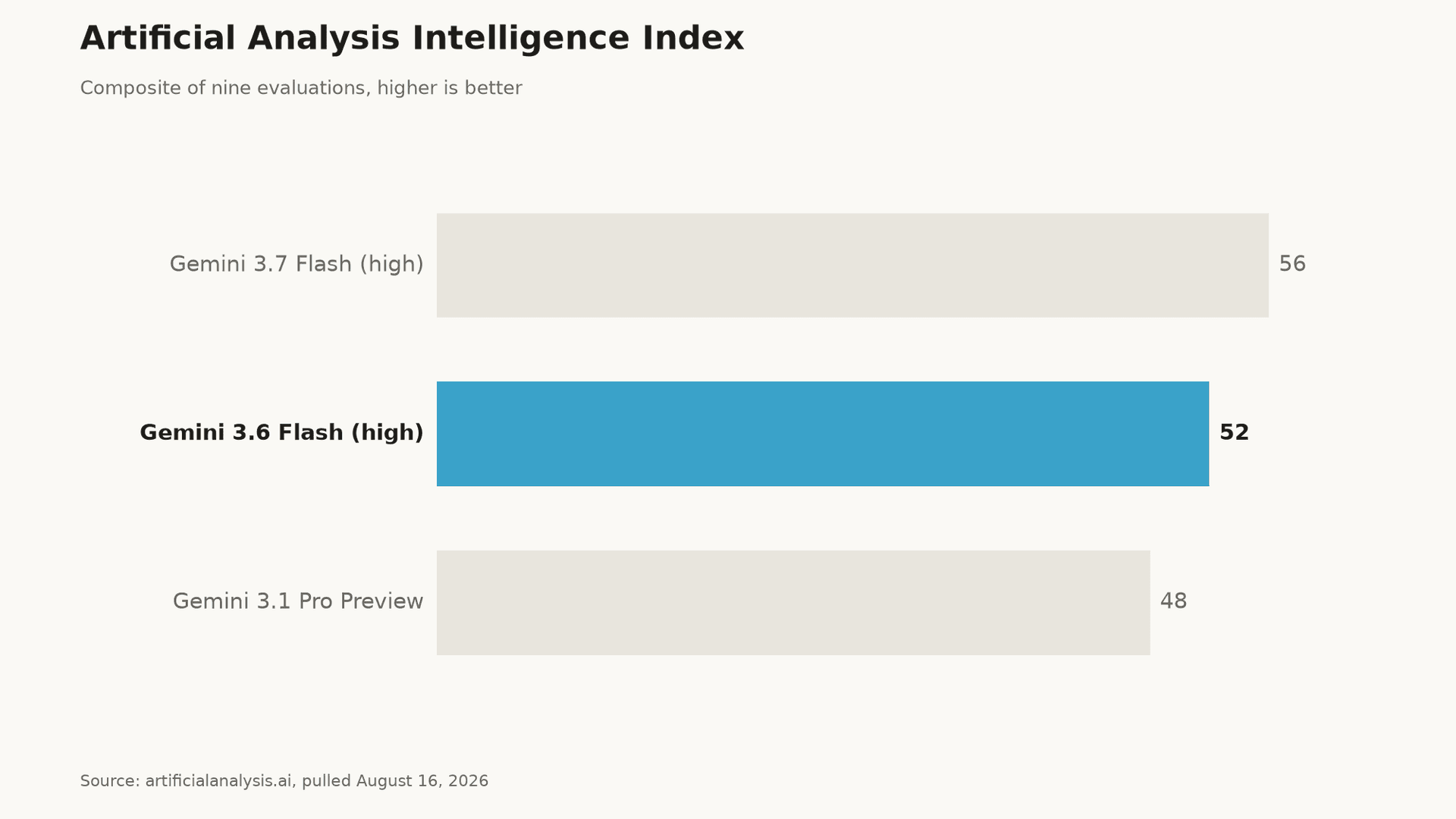 Gemini 3.6 Flash Artificial Analysis Intelligence Index chart: 52, above Gemini 3.1 Pro Preview at 48