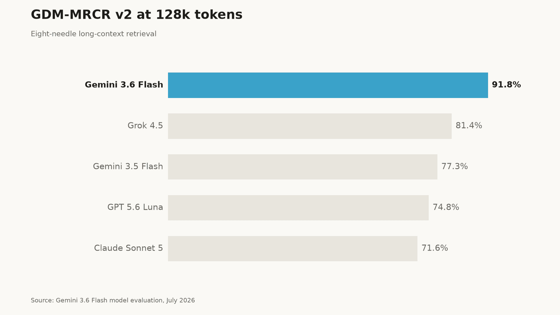 Gemini 3.6 Flash GDM-MRCR v2 long-context benchmark chart: 91.8% at 128k tokens with eight needles, ahead of Grok 4.5 and Claude Sonnet 5